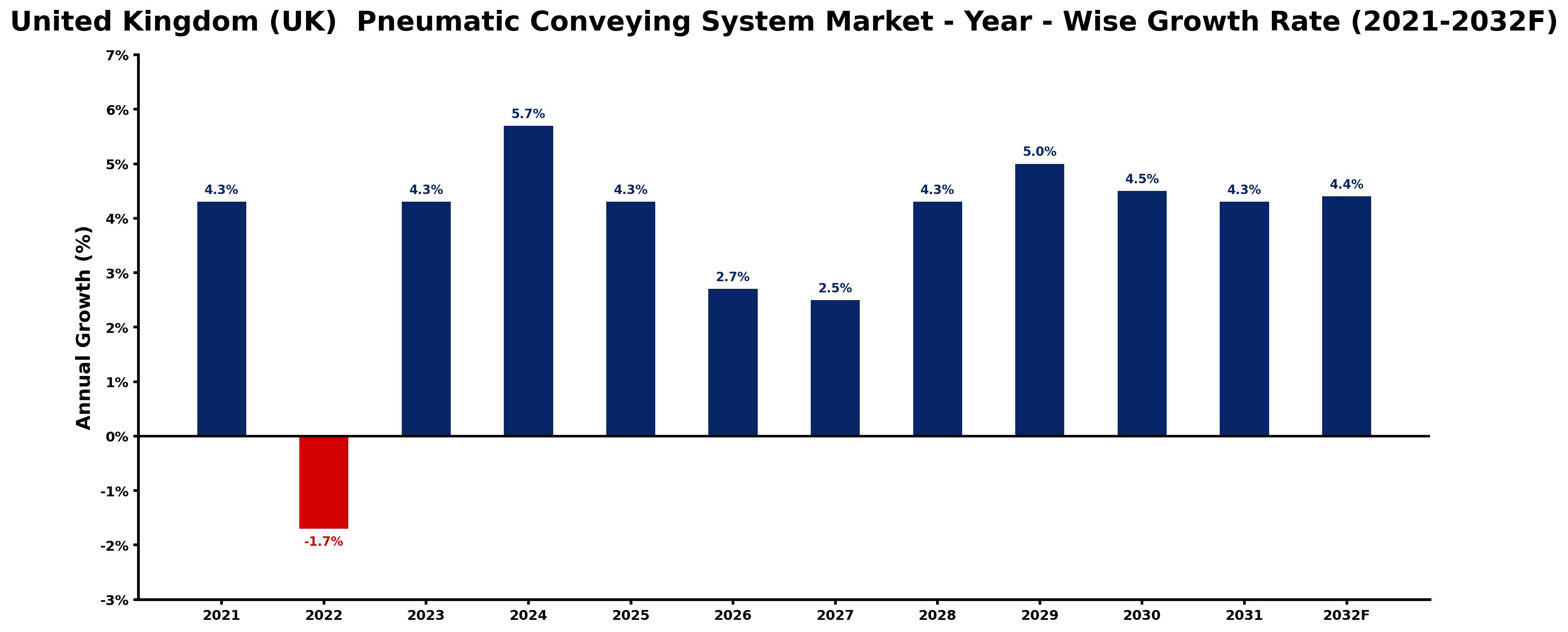 United Kingdom (UK) Pneumatic Conveying System Market Year-wise Growth Rate and Key Drivers