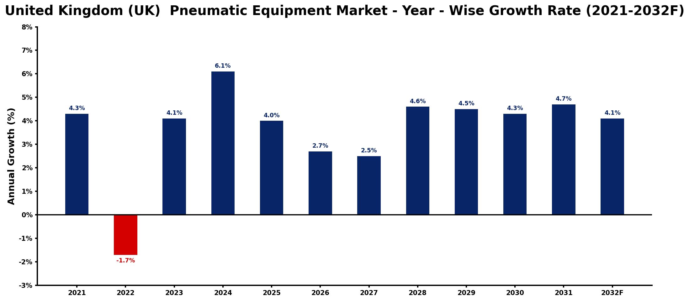 United Kingdom (UK) Pneumatic Equipment Market Year-wise Growth Rate and Key Drivers