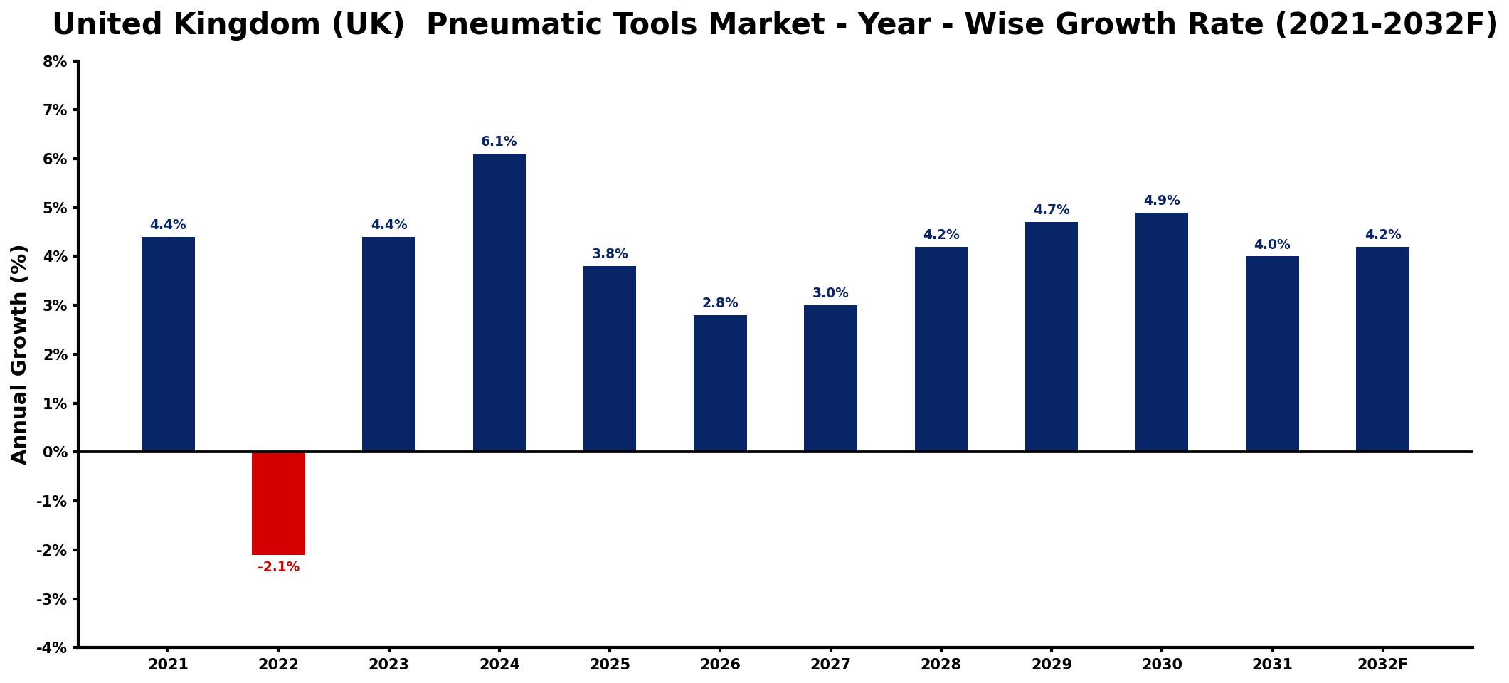 United Kingdom (UK) Pneumatic Tools Market Year-wise Growth Rate and Key Drivers