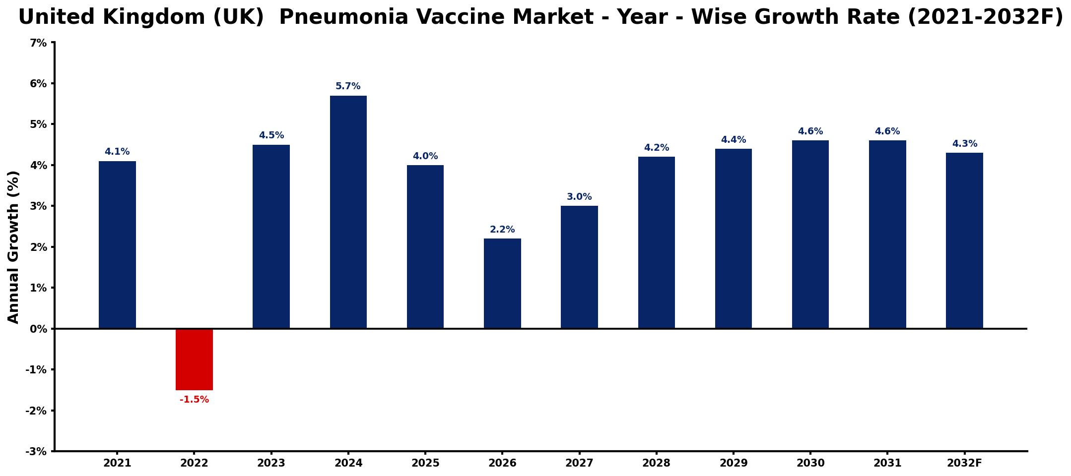 United Kingdom (UK) Pneumonia Vaccine Market Year-wise Growth Rate and Key Drivers