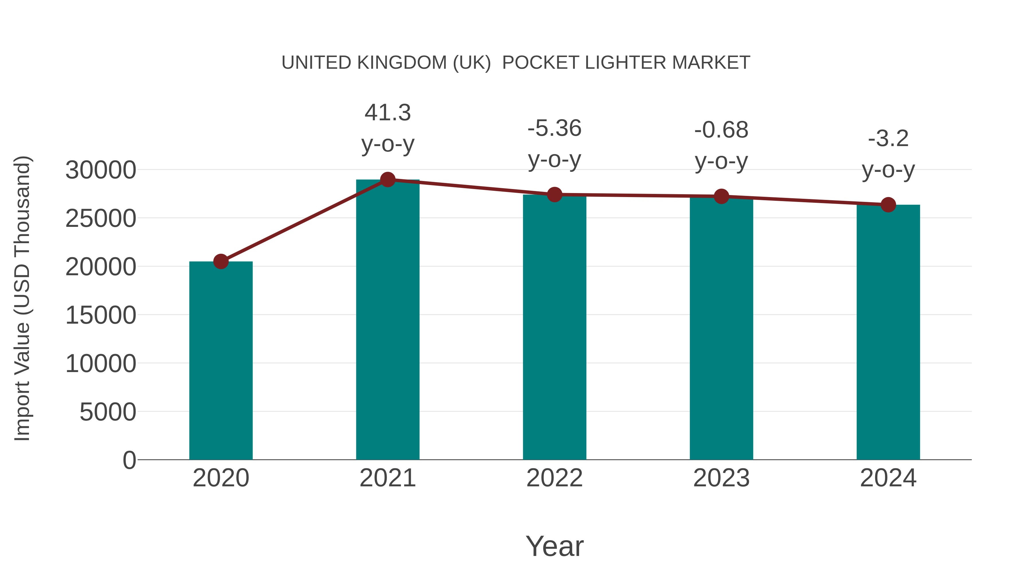  United Kingdom (UK)  Pocket Lighter Market: Import Trend Analysis