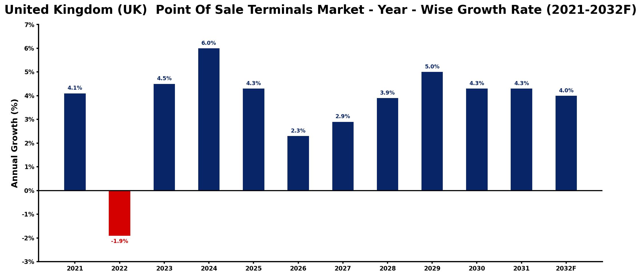 United Kingdom (UK) Point Of Sale Terminals Market Year-wise Growth Rate and Key Drivers