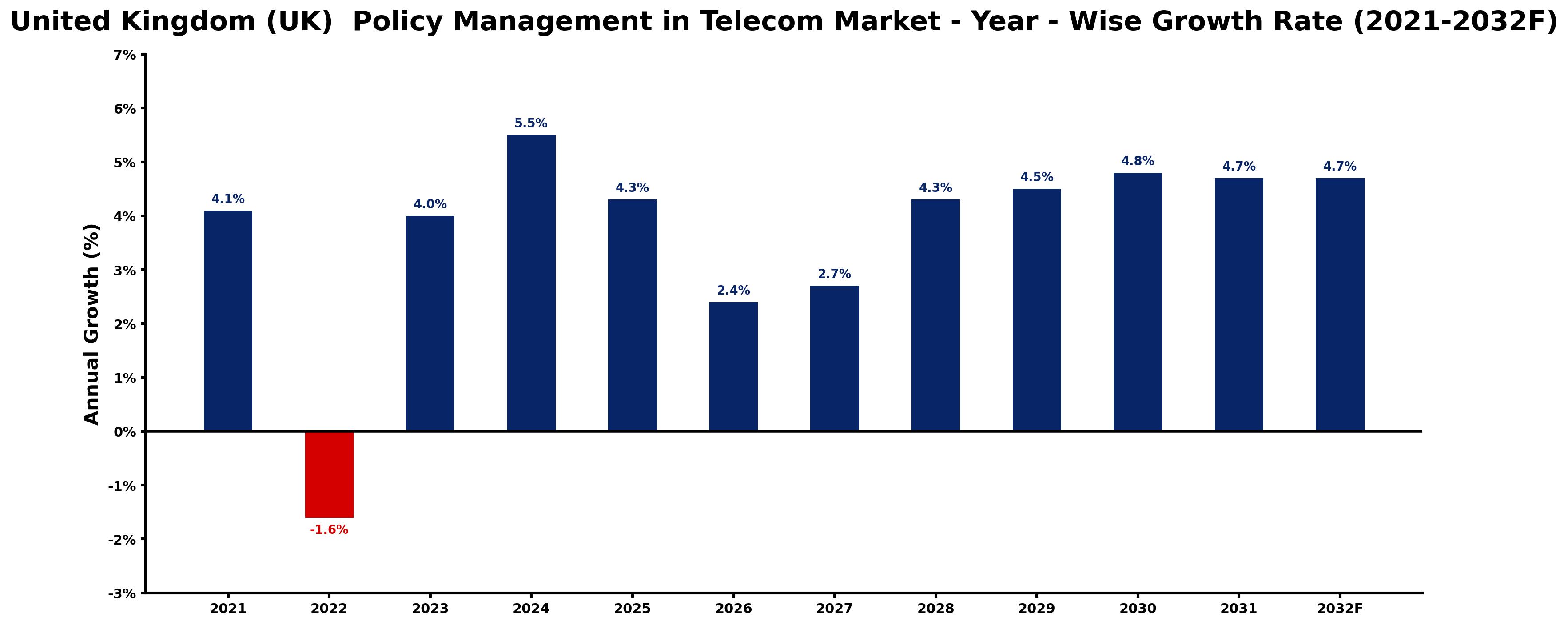 United Kingdom (UK) Policy Management in Telecom Market Year-wise Growth Rate and Key Drivers