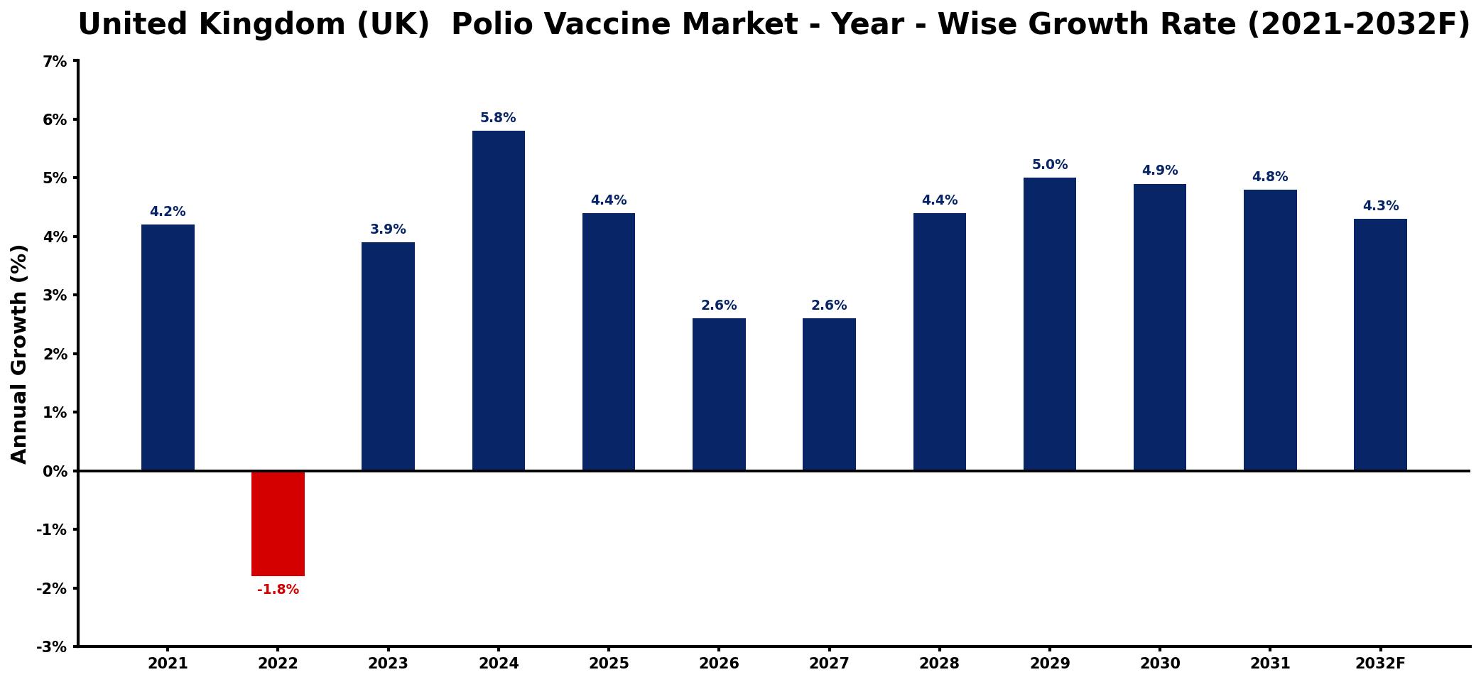 United Kingdom (UK) Polio Vaccine Market Year-wise Growth Rate and Key Drivers