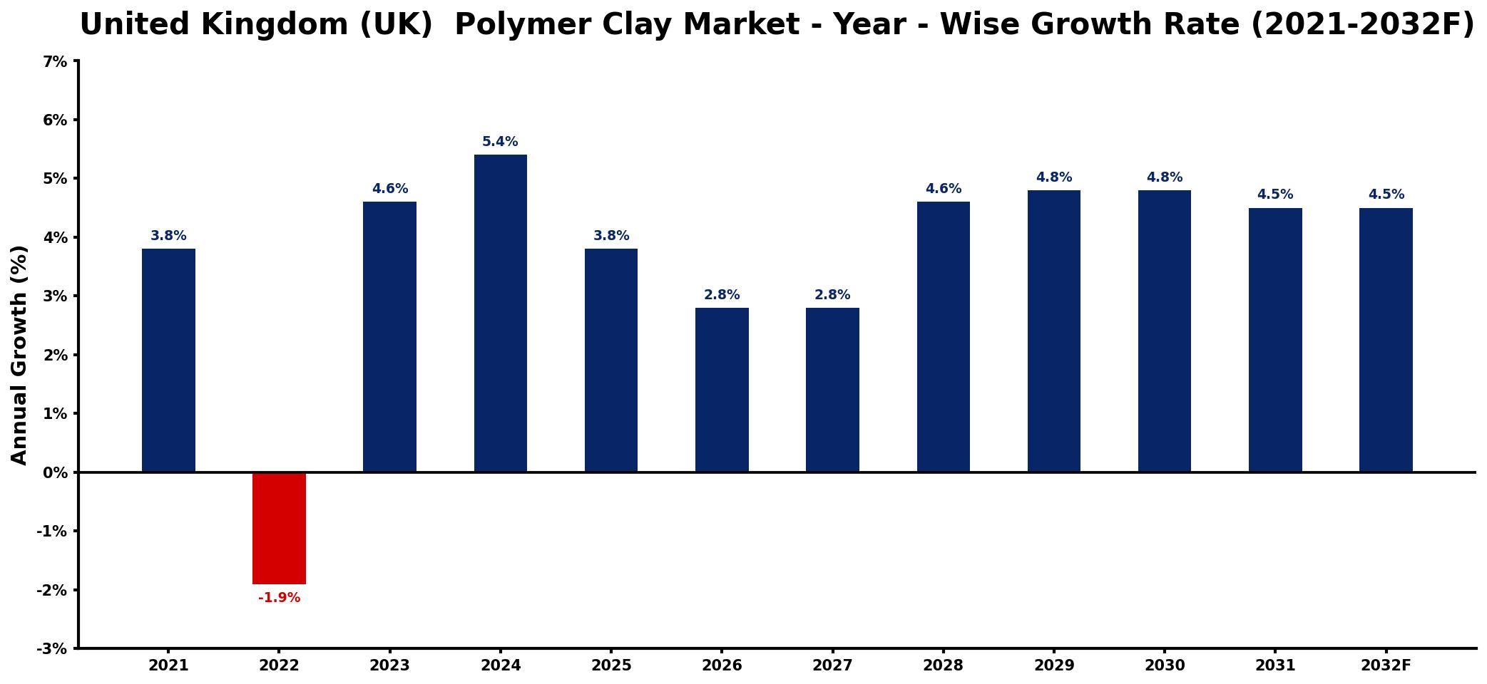 United Kingdom (UK) Polymer Clay Market Year-wise Growth Rate and Key Drivers