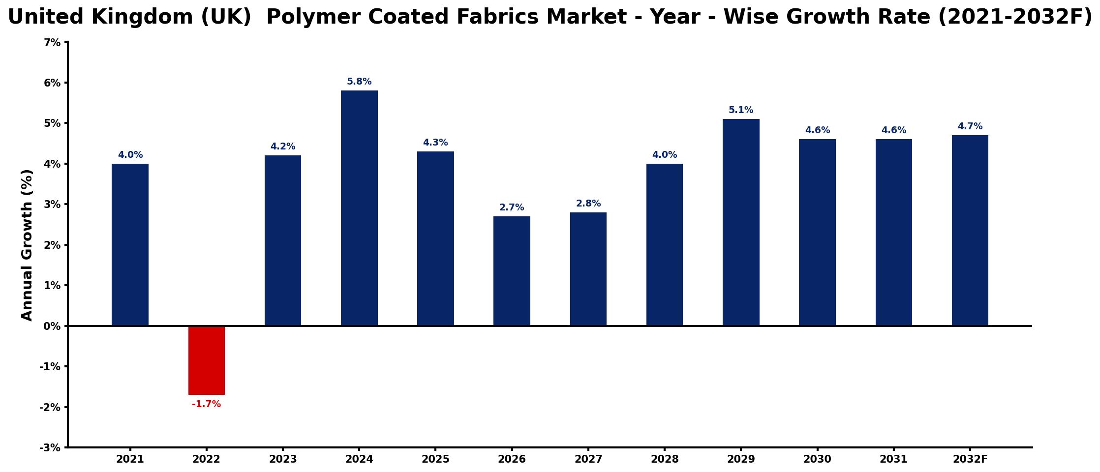 United Kingdom (UK)  Polymer Coated Fabrics Market Year-wise Growth Rate and Key Drivers