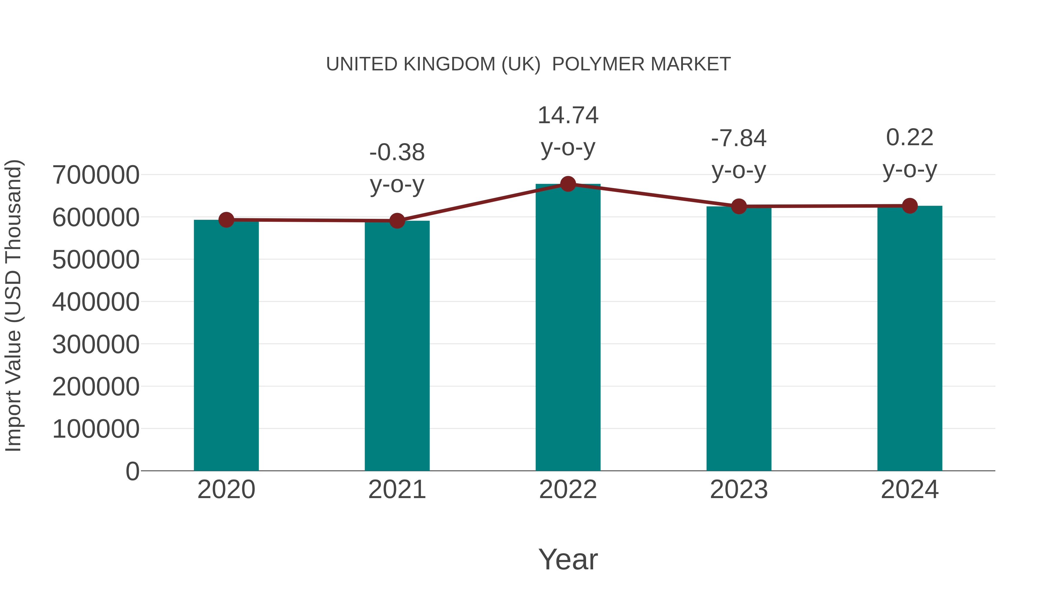 United Kingdom (UK) Polymer Market: Import Trend Analysis