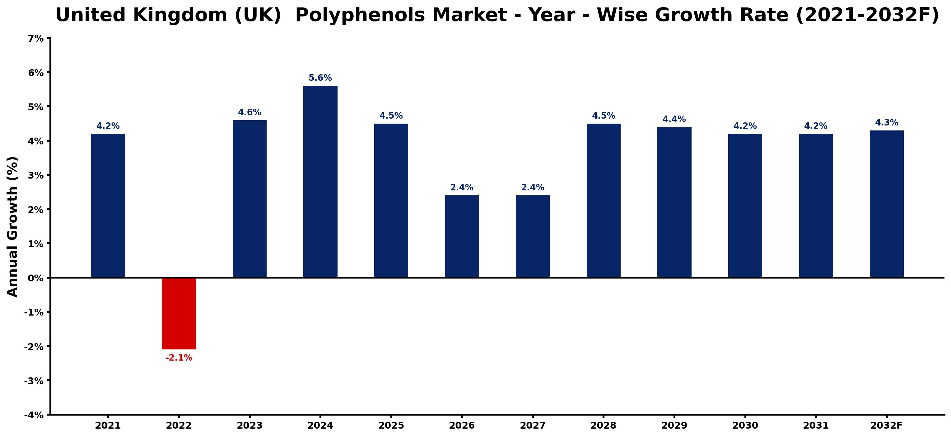 United Kingdom (UK)  Polyphenols Market Year-wise Growth Rate and Key Drivers
