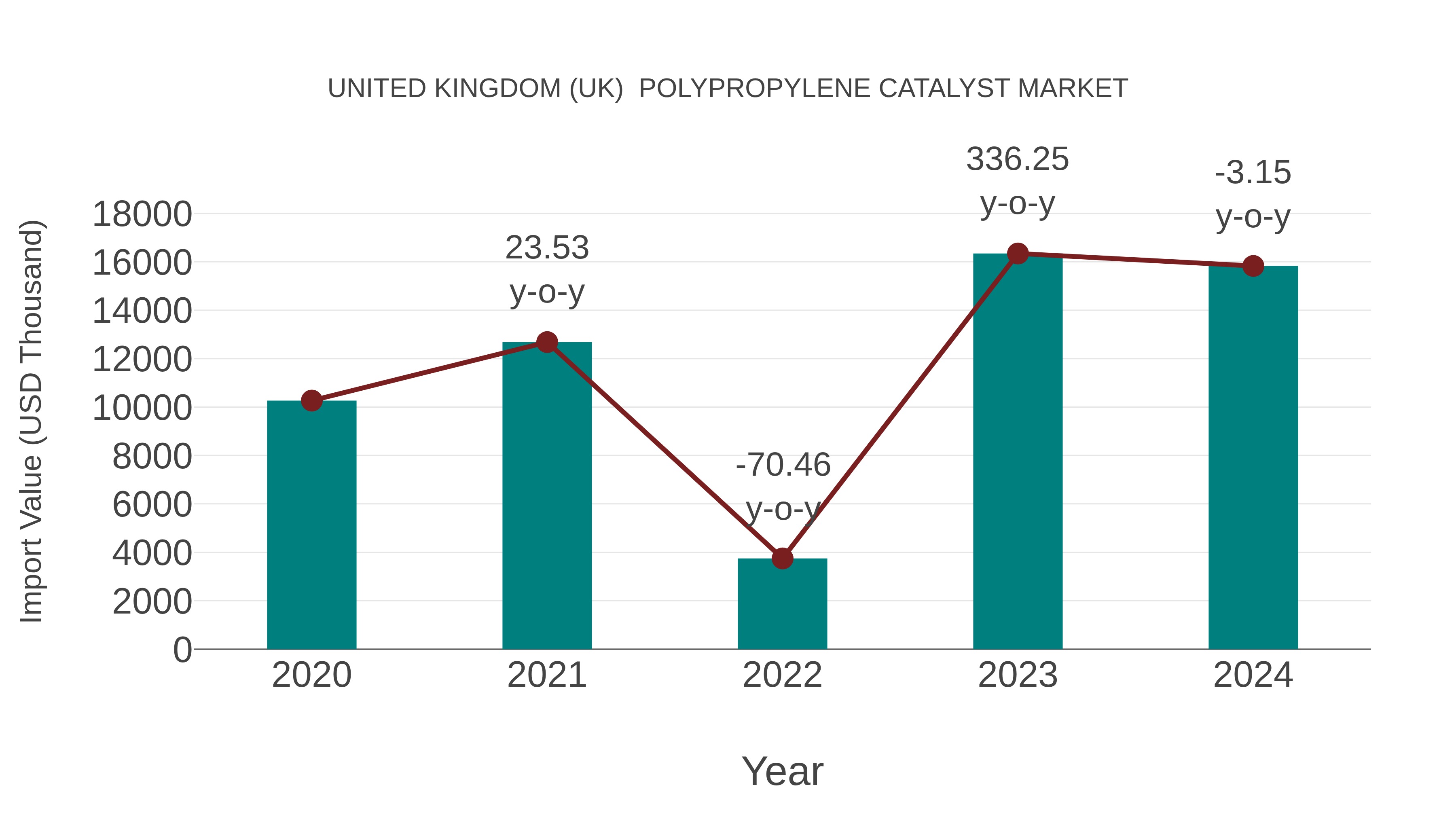  United Kingdom (UK)  Polypropylene Catalyst Market: Import Trend Analysis