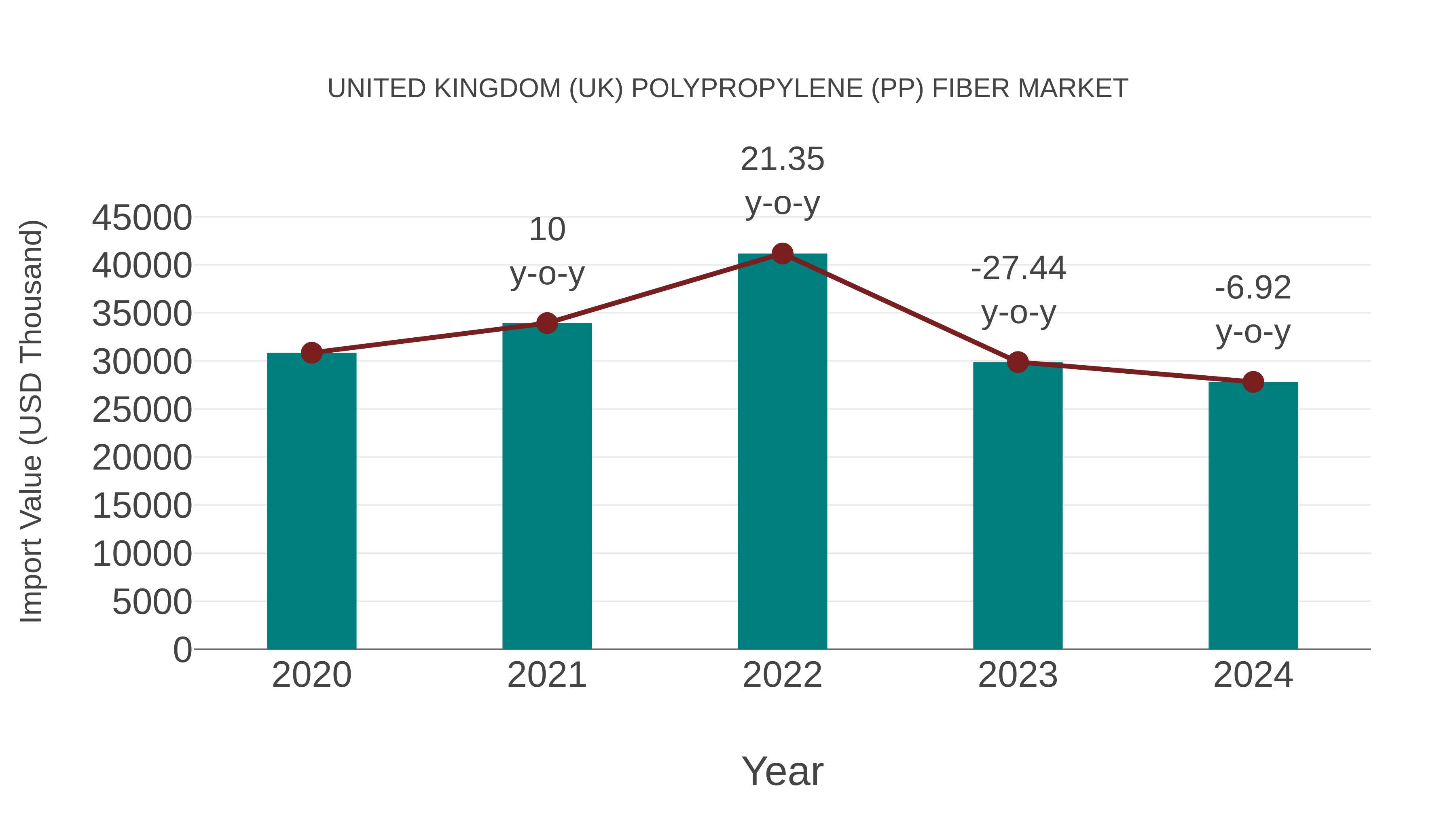  United Kingdom (UK) Polypropylene (Pp) Fiber Market: Import Trend Analysis