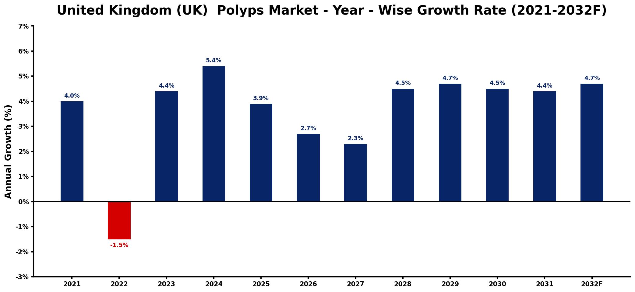 United Kingdom (UK)  Polyps Market Year-wise Growth Rate and Key Drivers