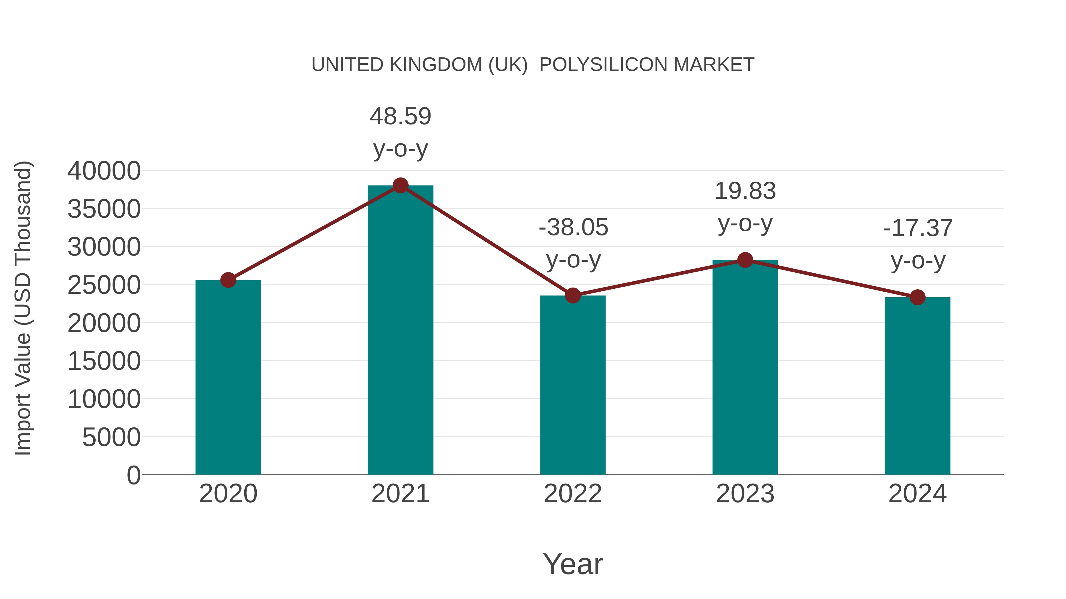  United Kingdom (UK)  Polysilicon Market: Import Trend Analysis