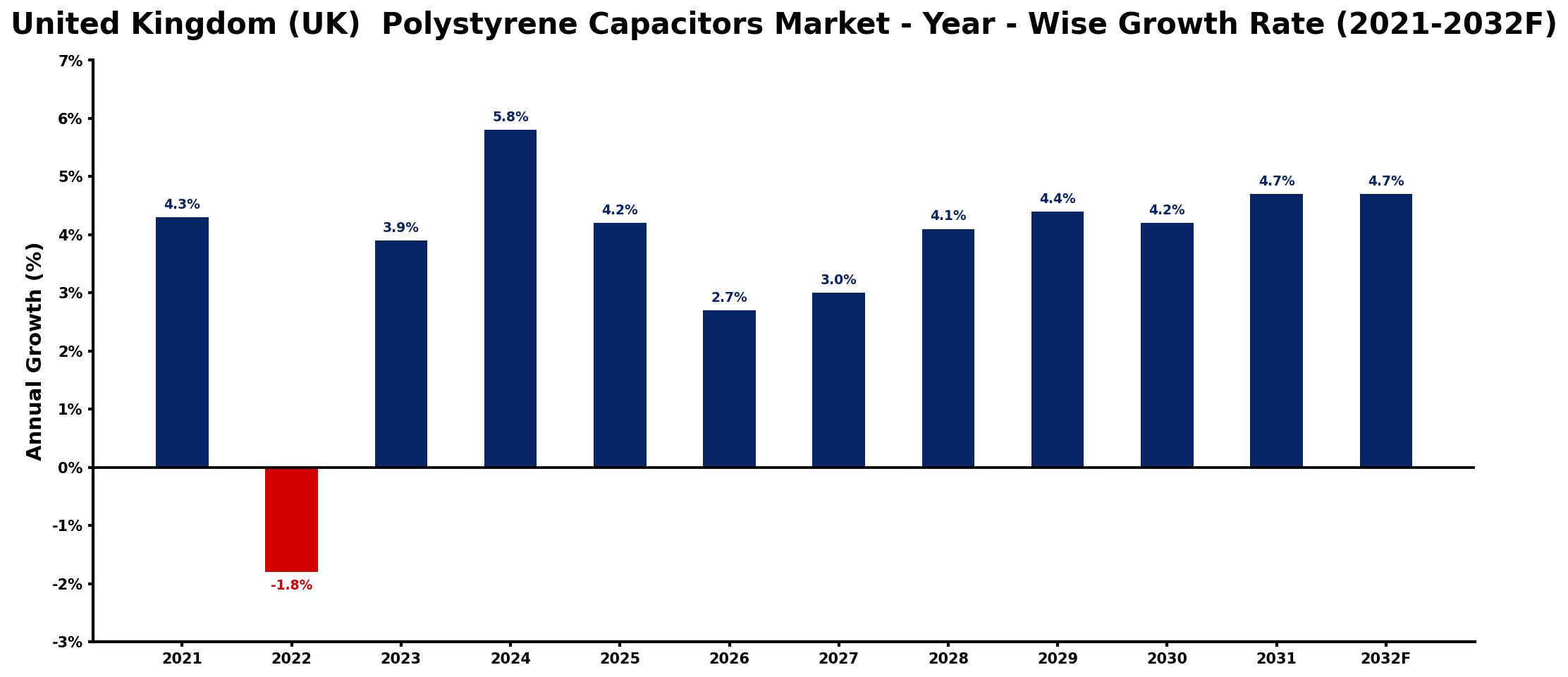 United Kingdom (UK) Polystyrene Capacitors Market Year-wise Growth Rate and Key Drivers