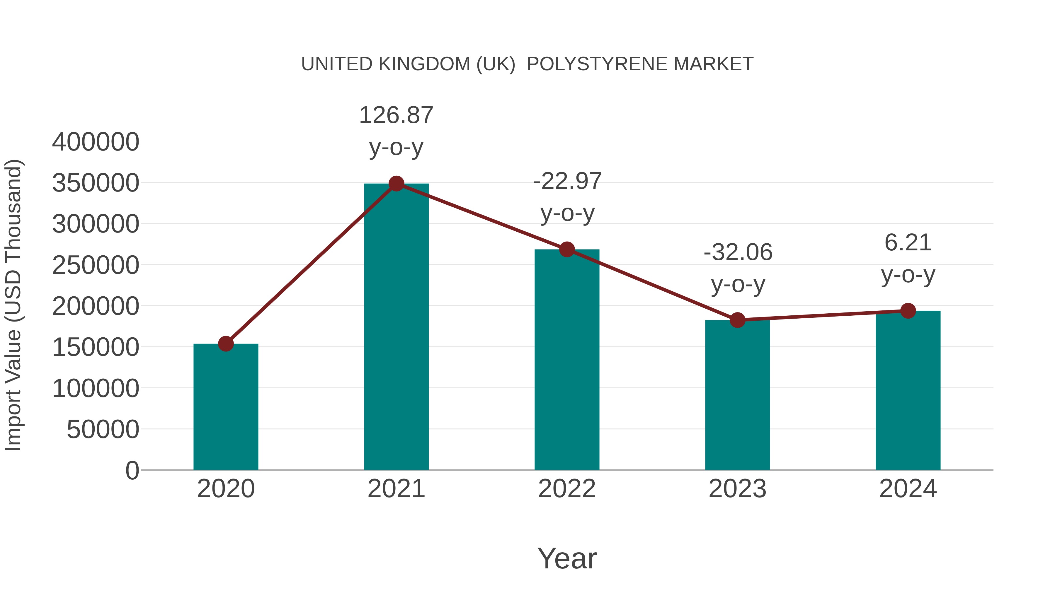 United Kingdom (UK) Polystyrene Market: Import Trend Analysis