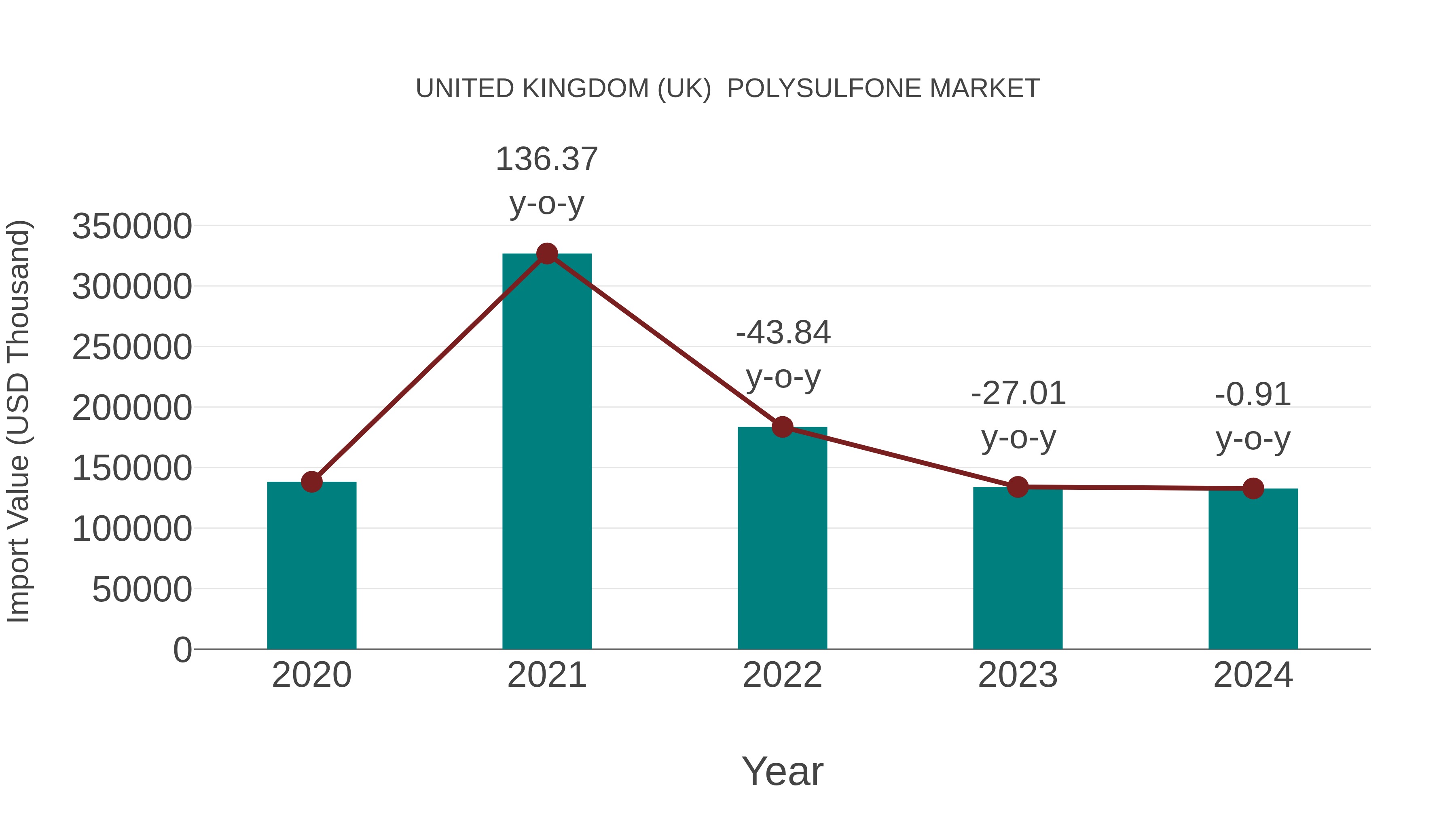  United Kingdom (UK)  Polysulfone Market: Import Trend Analysis