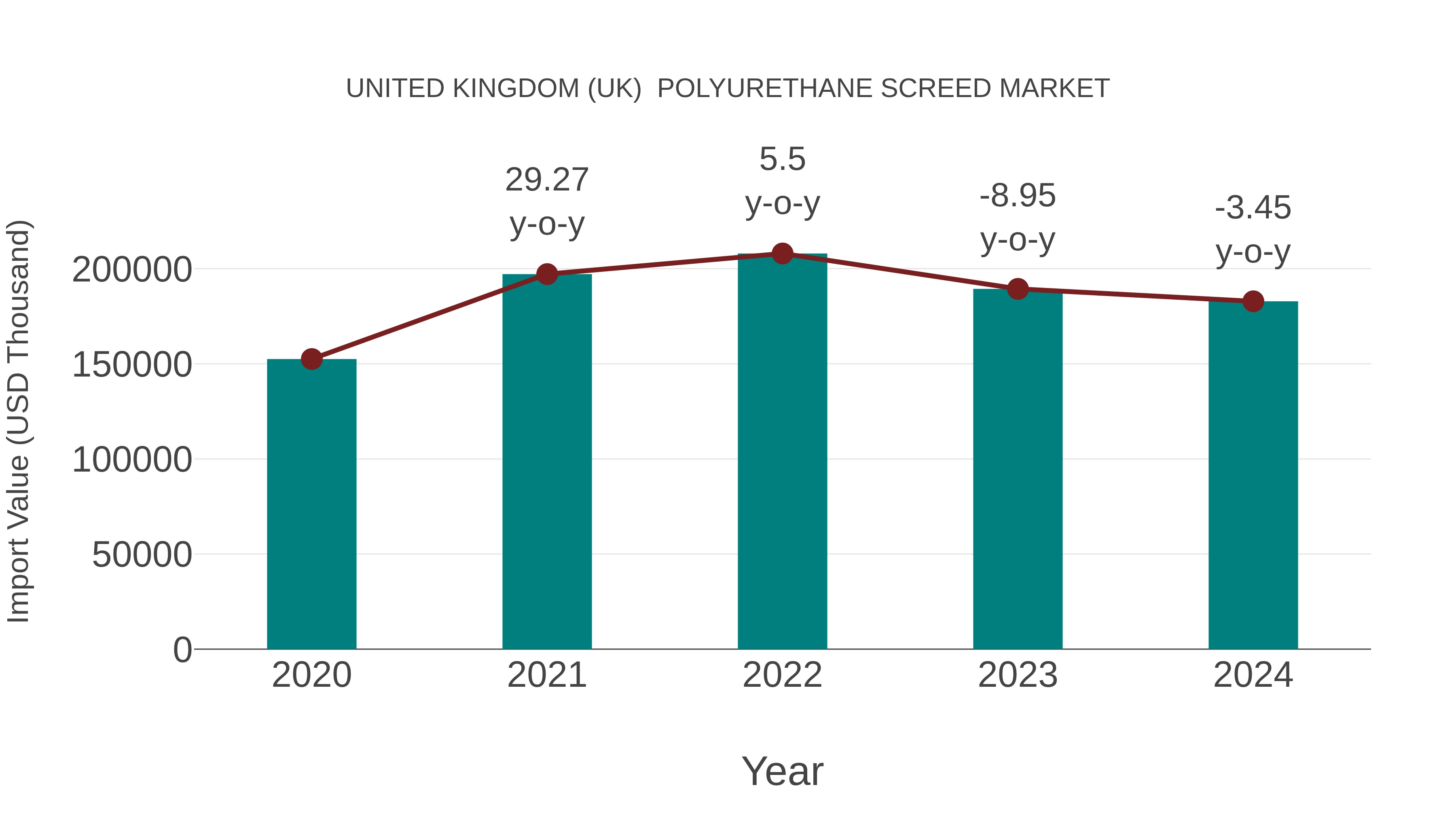  United Kingdom (UK)  Polyurethane Screed Market: Import Trend Analysis