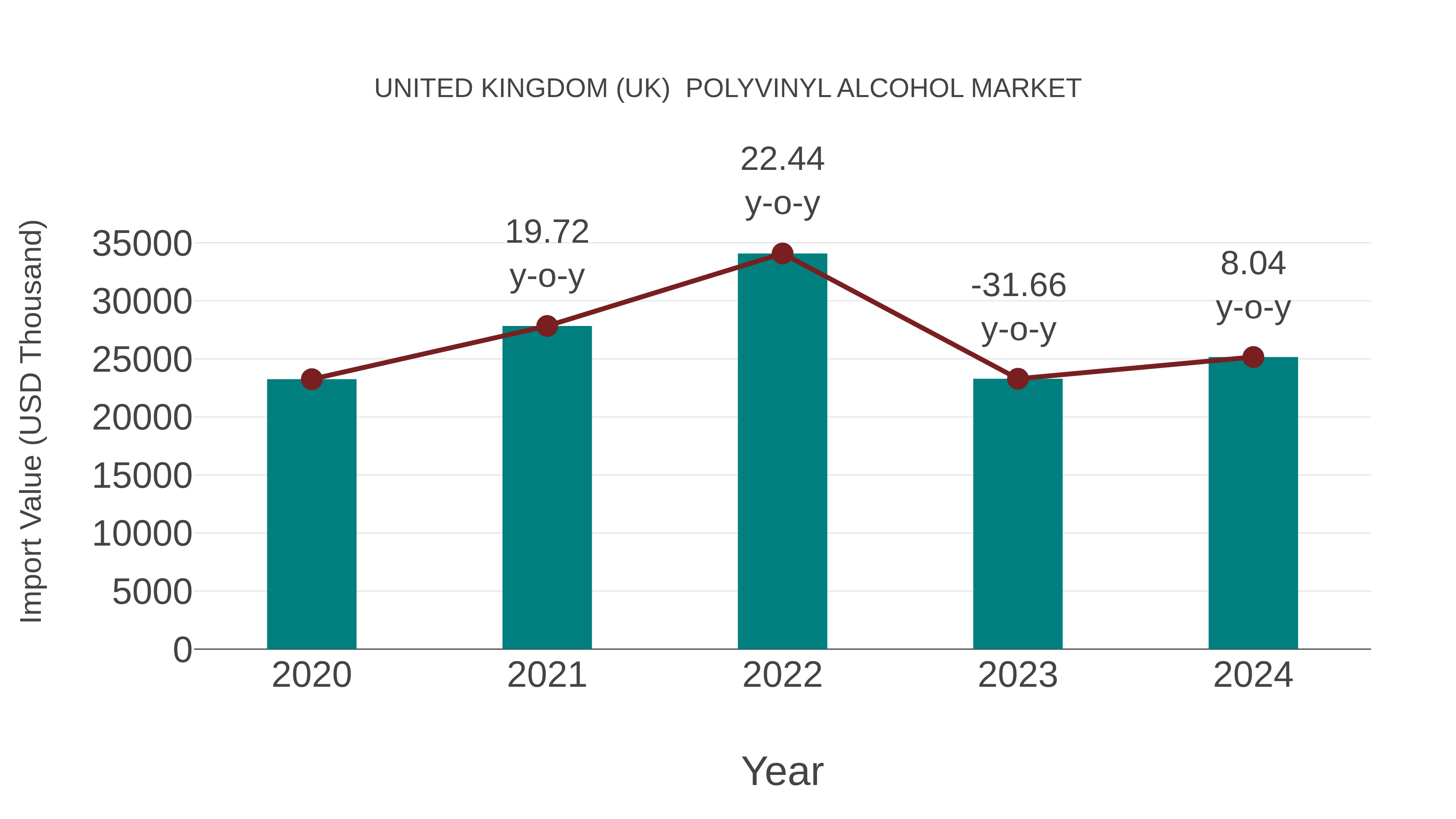 United Kingdom (UK) Polyvinyl Alcohol Market: Import Trend Analysis