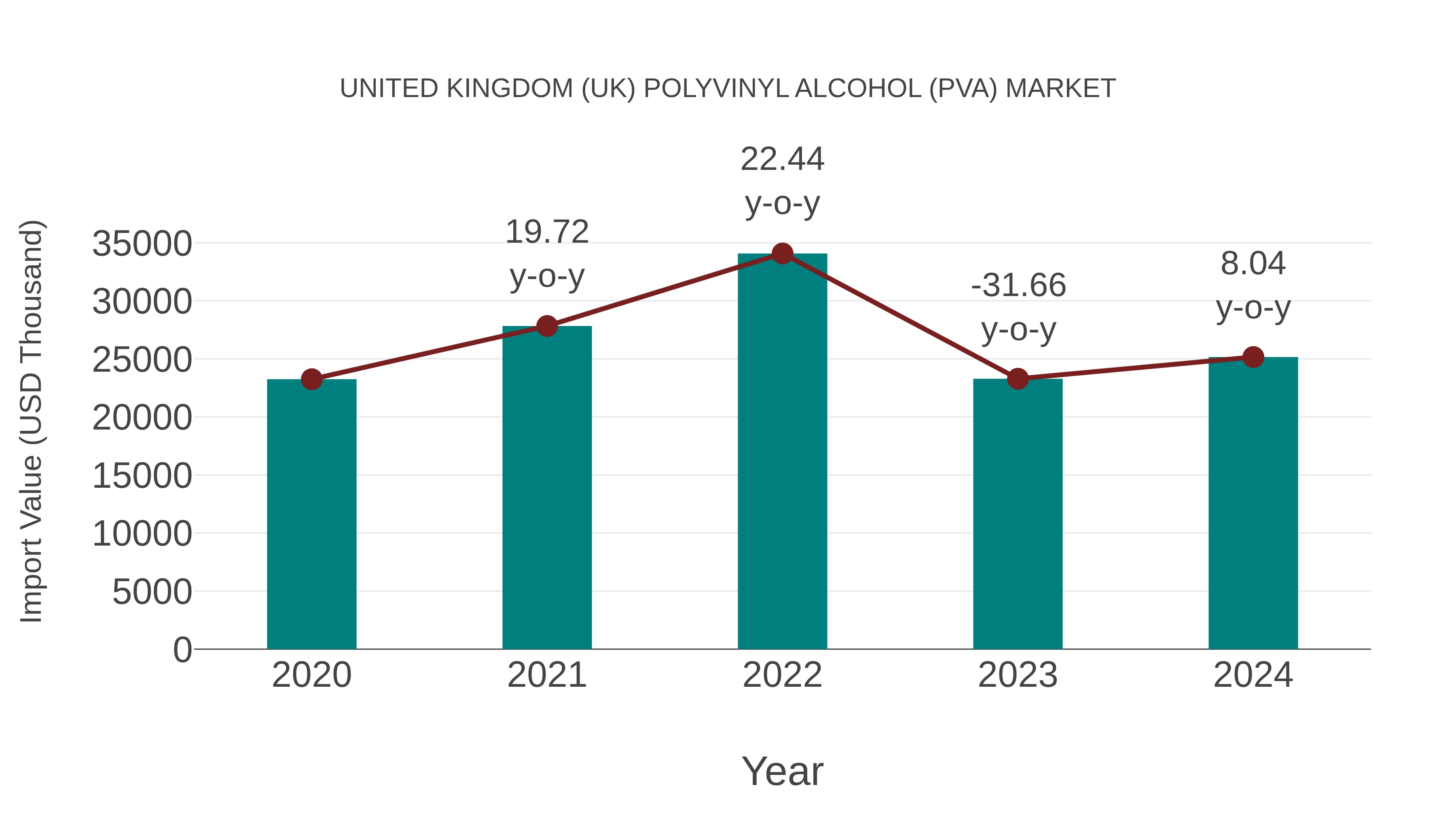  United Kingdom (UK) Polyvinyl Alcohol (Pva) Market: Import Trend Analysis
