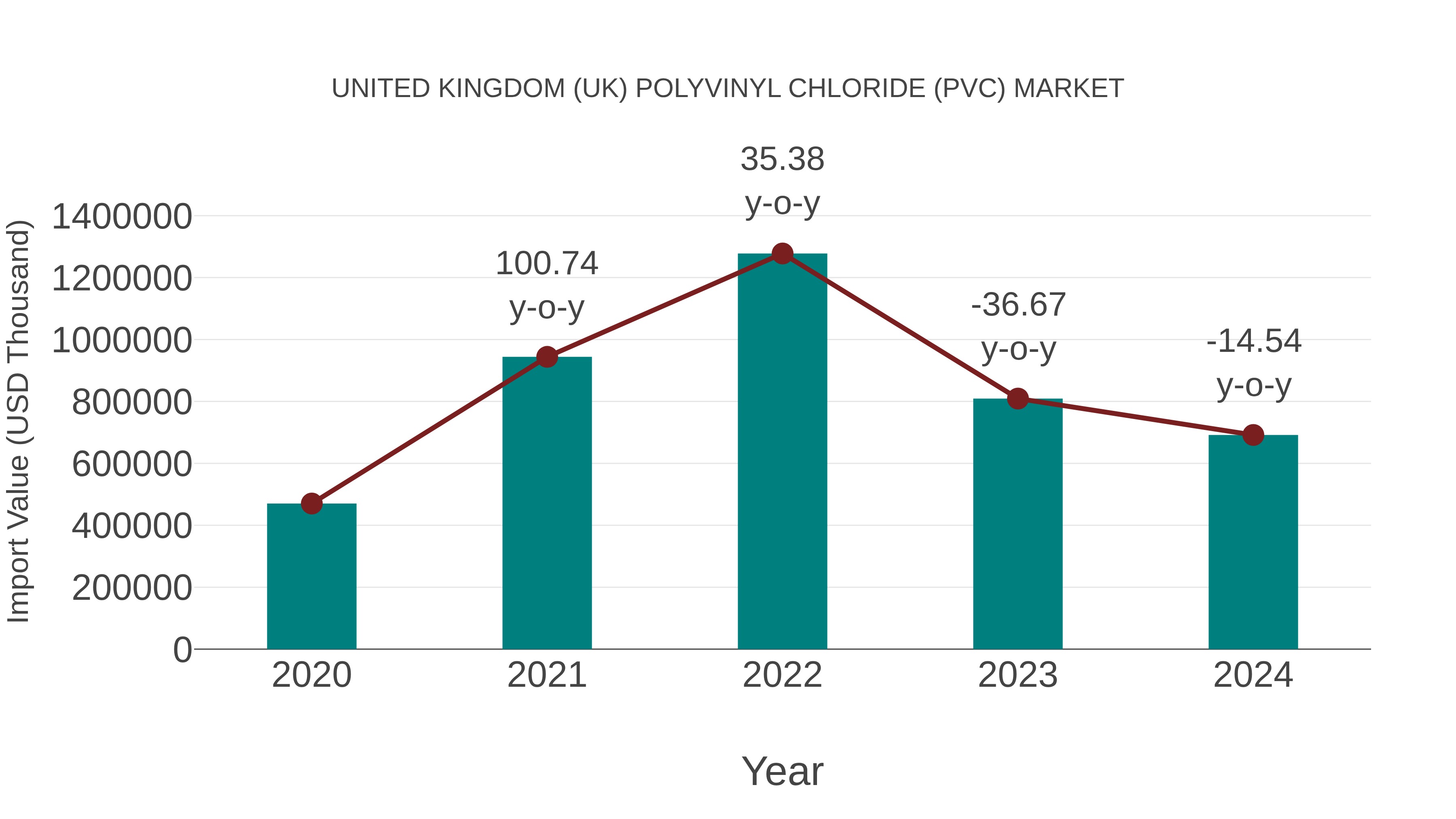United Kingdom (UK) Polyvinyl Chloride (Pvc) Market: Import Trend Analysis