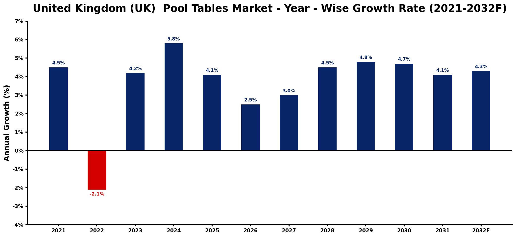 United Kingdom (UK)  Pool Tables Market Year-wise Growth Rate and Key Drivers