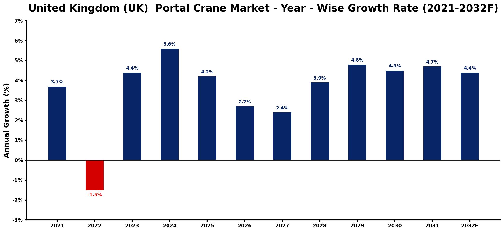 United Kingdom (UK) Portal Crane Market Year-wise Growth Rate and Key Drivers