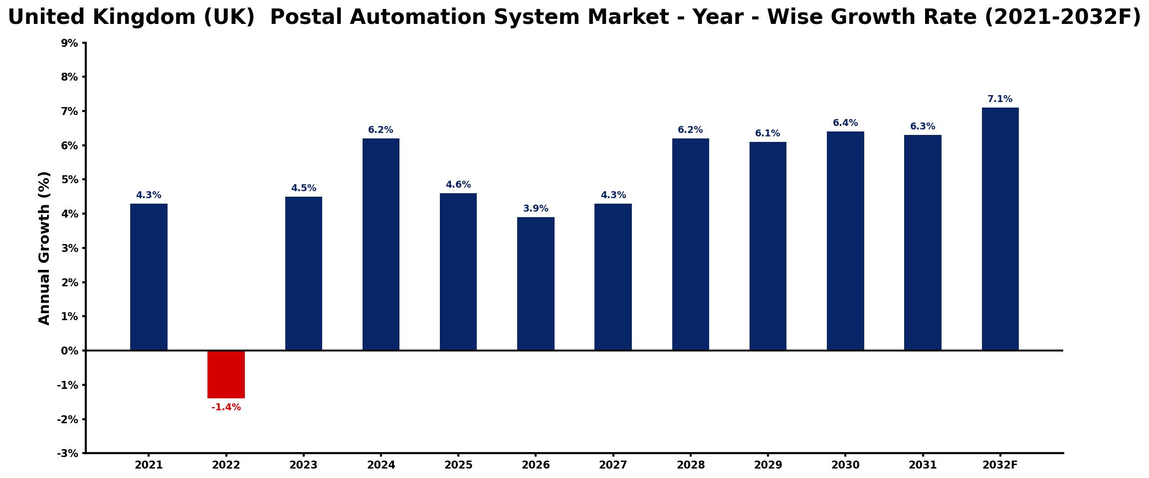 United Kingdom (UK) Postal Automation System Market Year-wise Growth Rate and Key Drivers