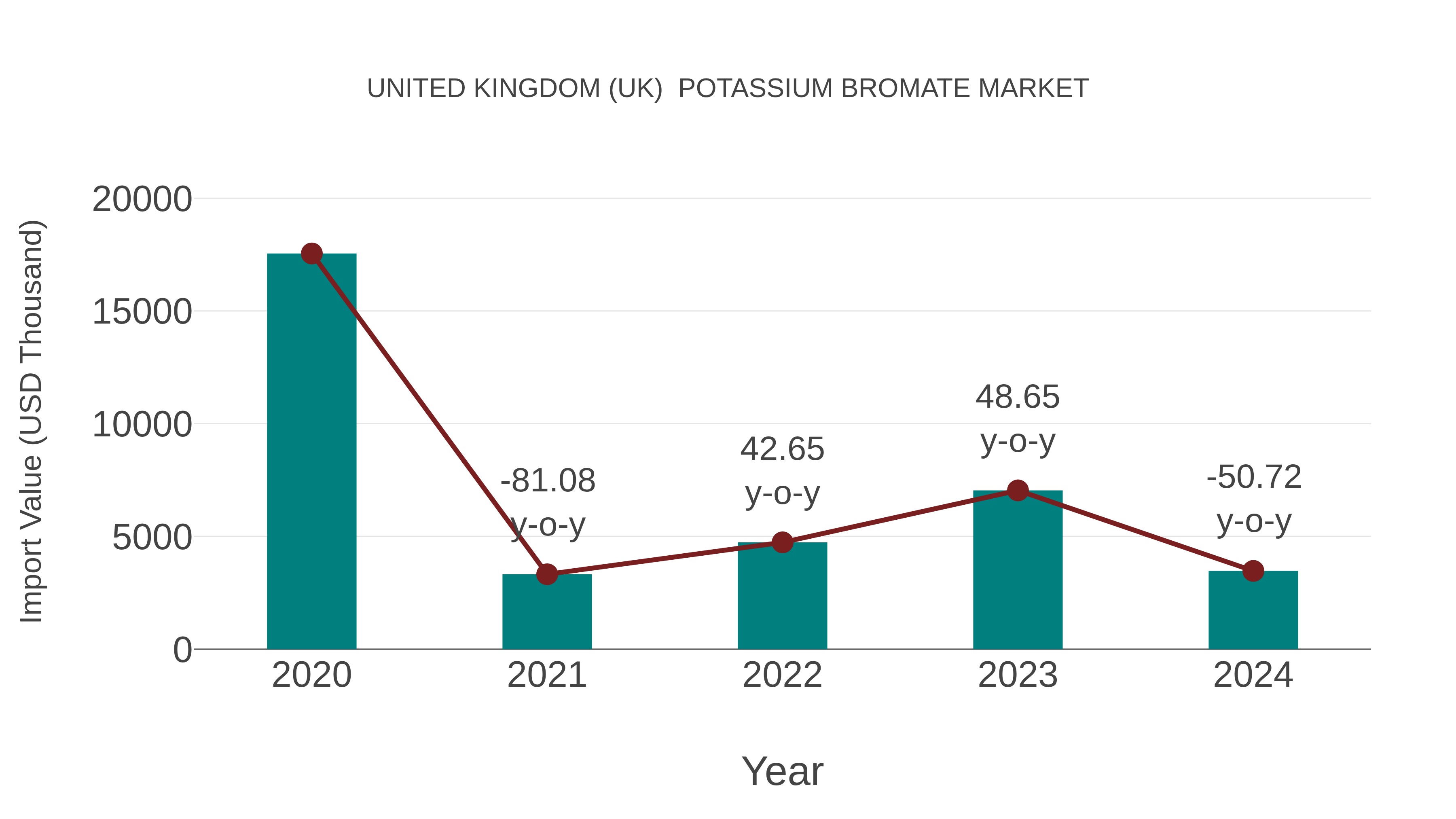 United Kingdom (UK) Potassium Bromate Market: Import Trend Analysis