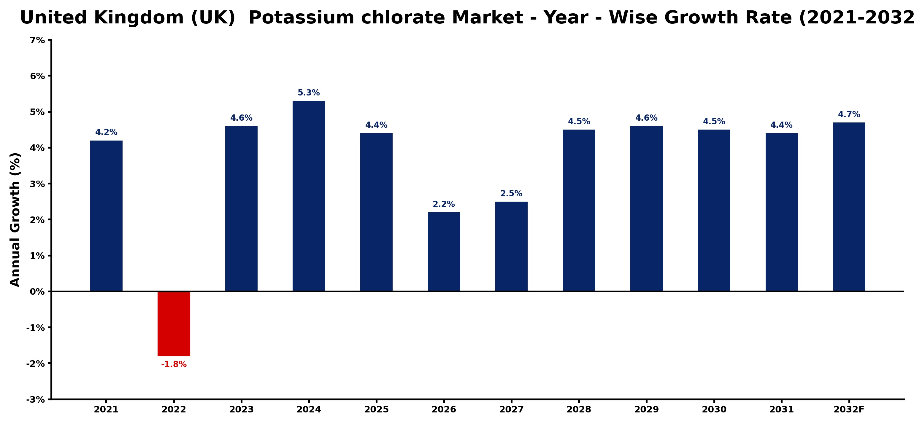 United Kingdom (UK) Potassium chlorate Market Year-wise Growth Rate and Key Drivers