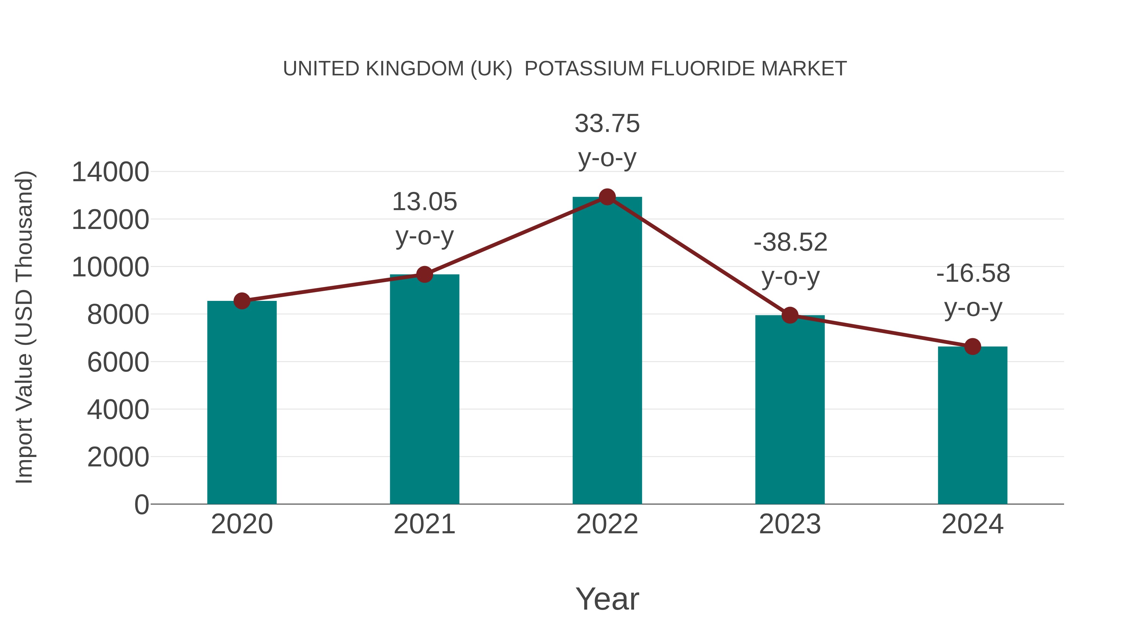 United Kingdom (UK) Potassium Fluoride Market: Import Trend Analysis