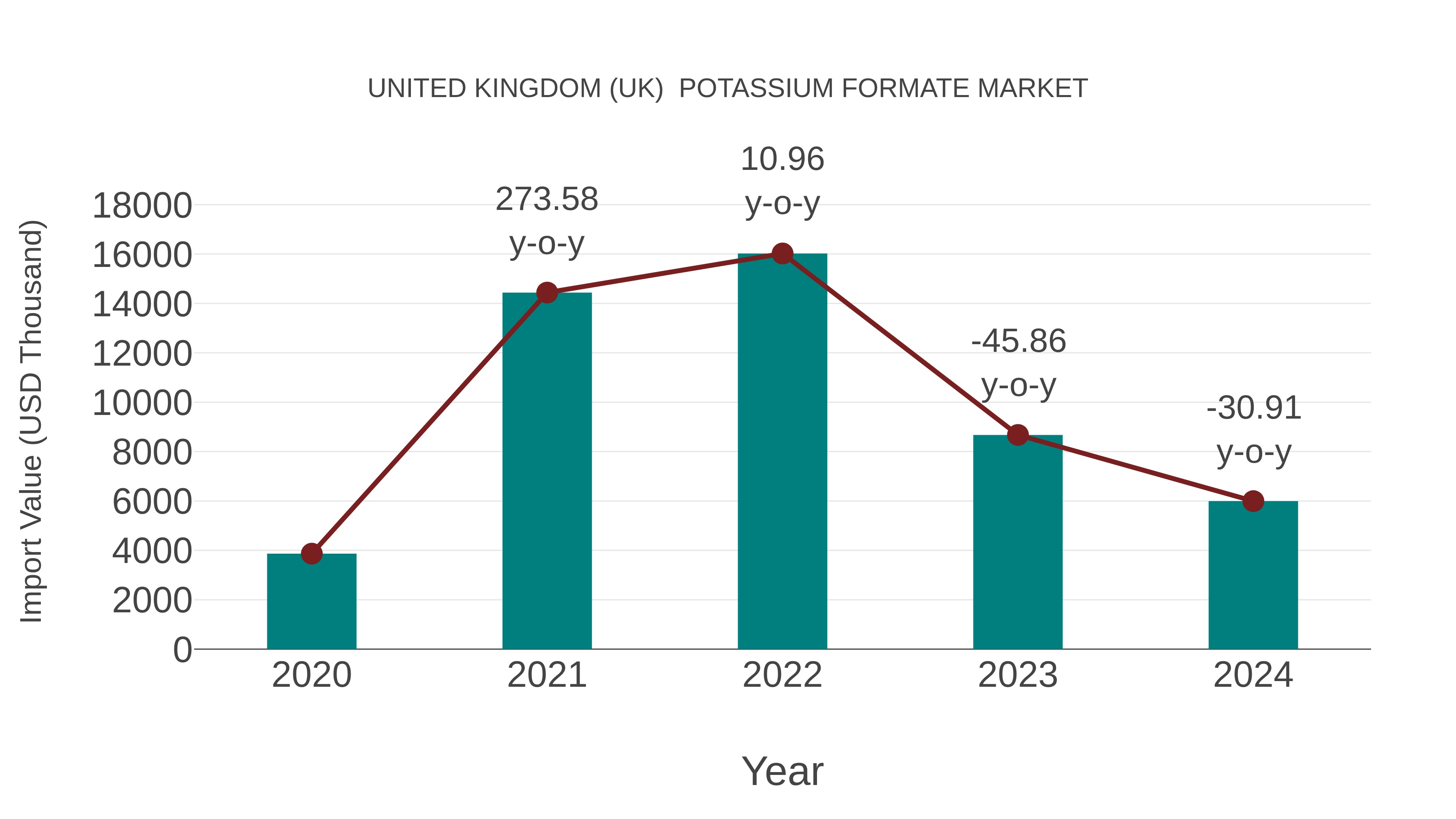  United Kingdom (UK)  Potassium Formate Market: Import Trend Analysis