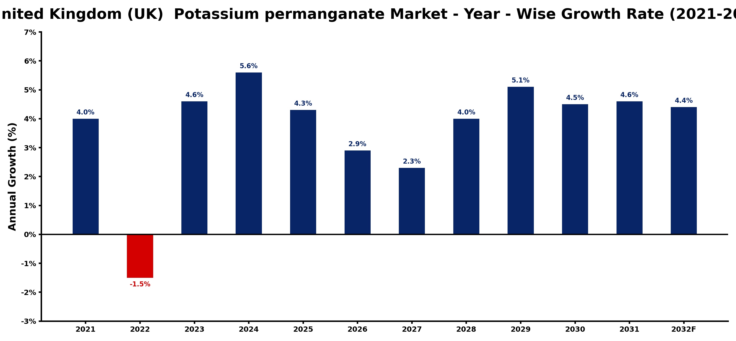 United Kingdom (UK) Potassium permanganate Market Year-wise Growth Rate and Key Drivers