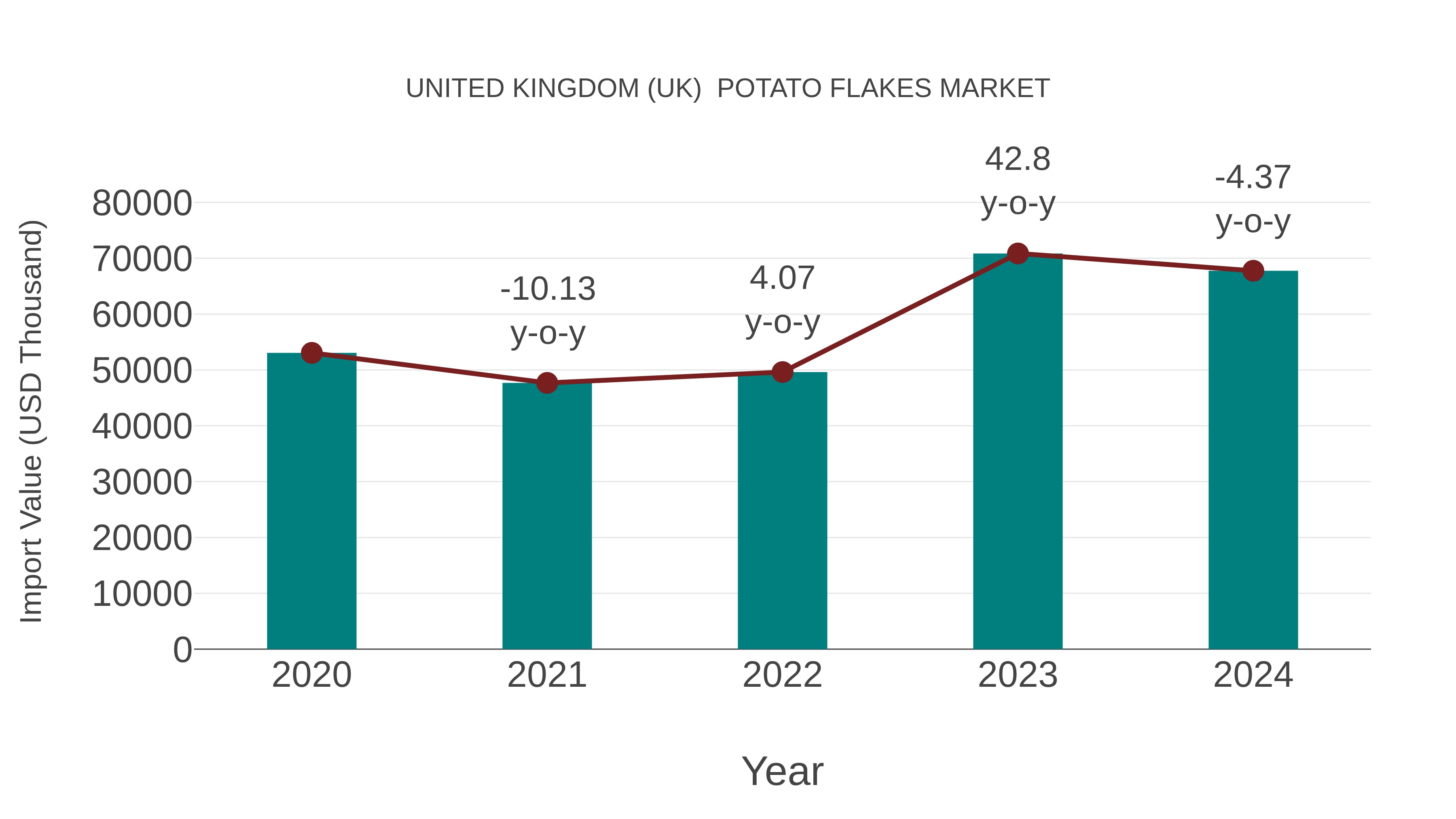  United Kingdom (UK)  Potato Flakes Market: Import Trend Analysis