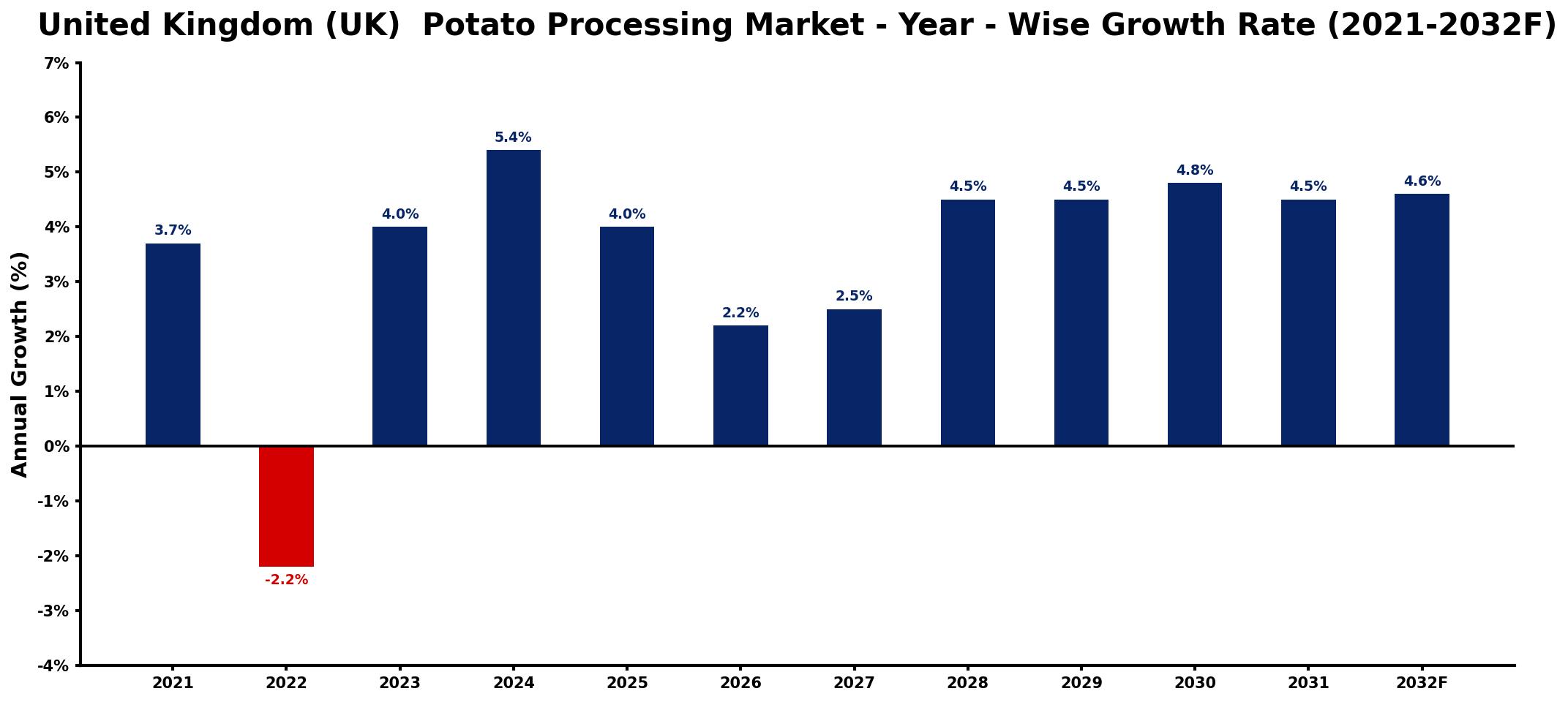United Kingdom (UK) Potato Processing Market Year-wise Growth Rate and Key Drivers