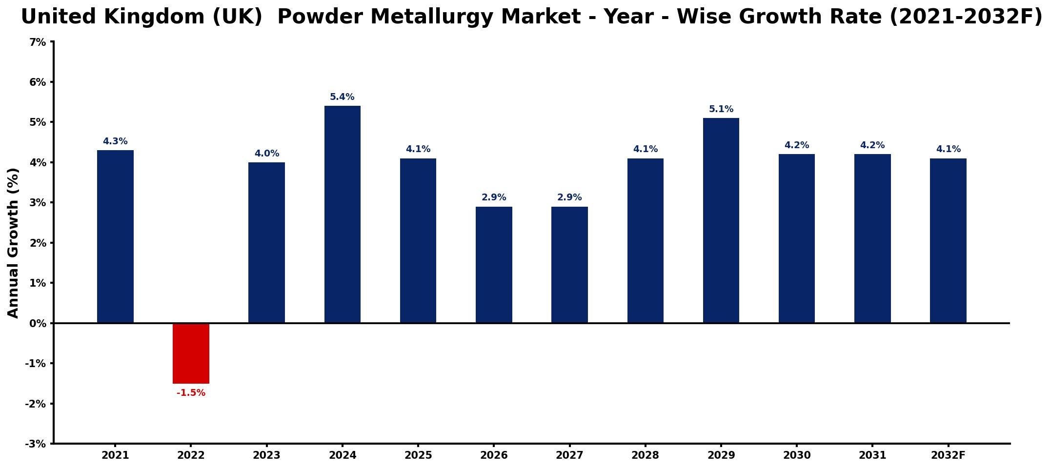 United Kingdom (UK) Powder Metallurgy Market Year-wise Growth Rate and Key Drivers