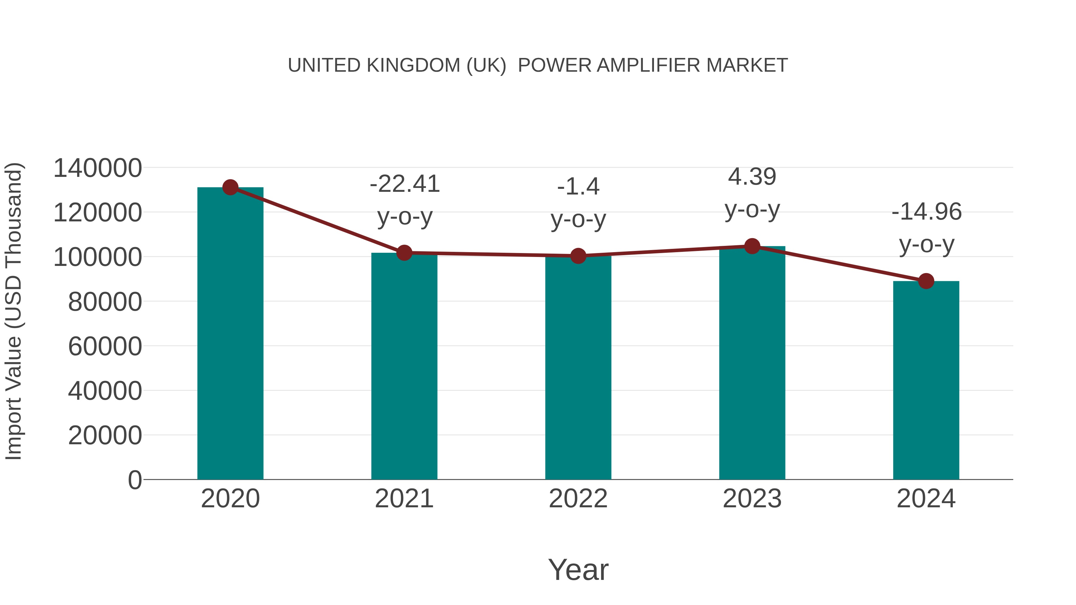 United Kingdom (UK) Power Amplifier Market: Import Trend Analysis