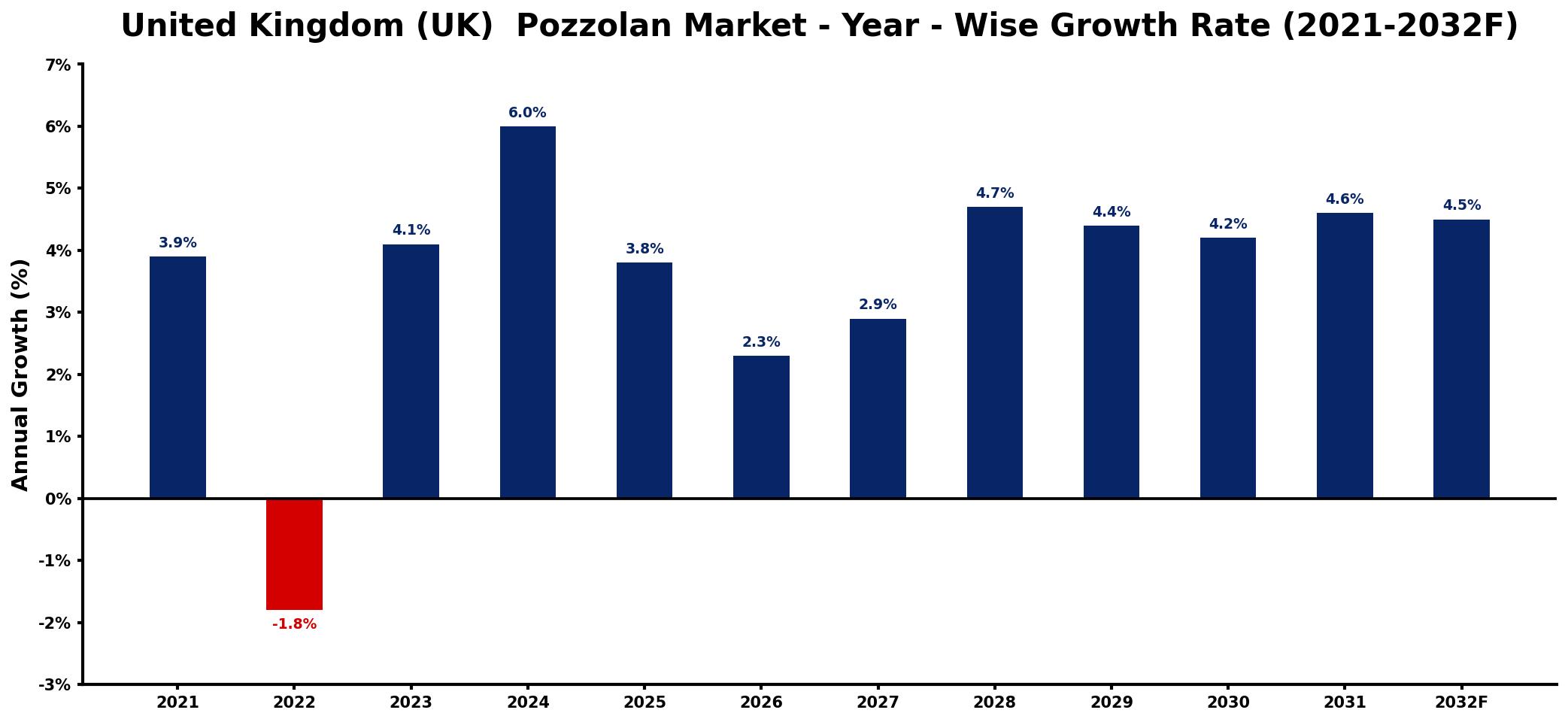 United Kingdom (UK) Pozzolan Market Year-wise Growth Rate and Key Drivers
