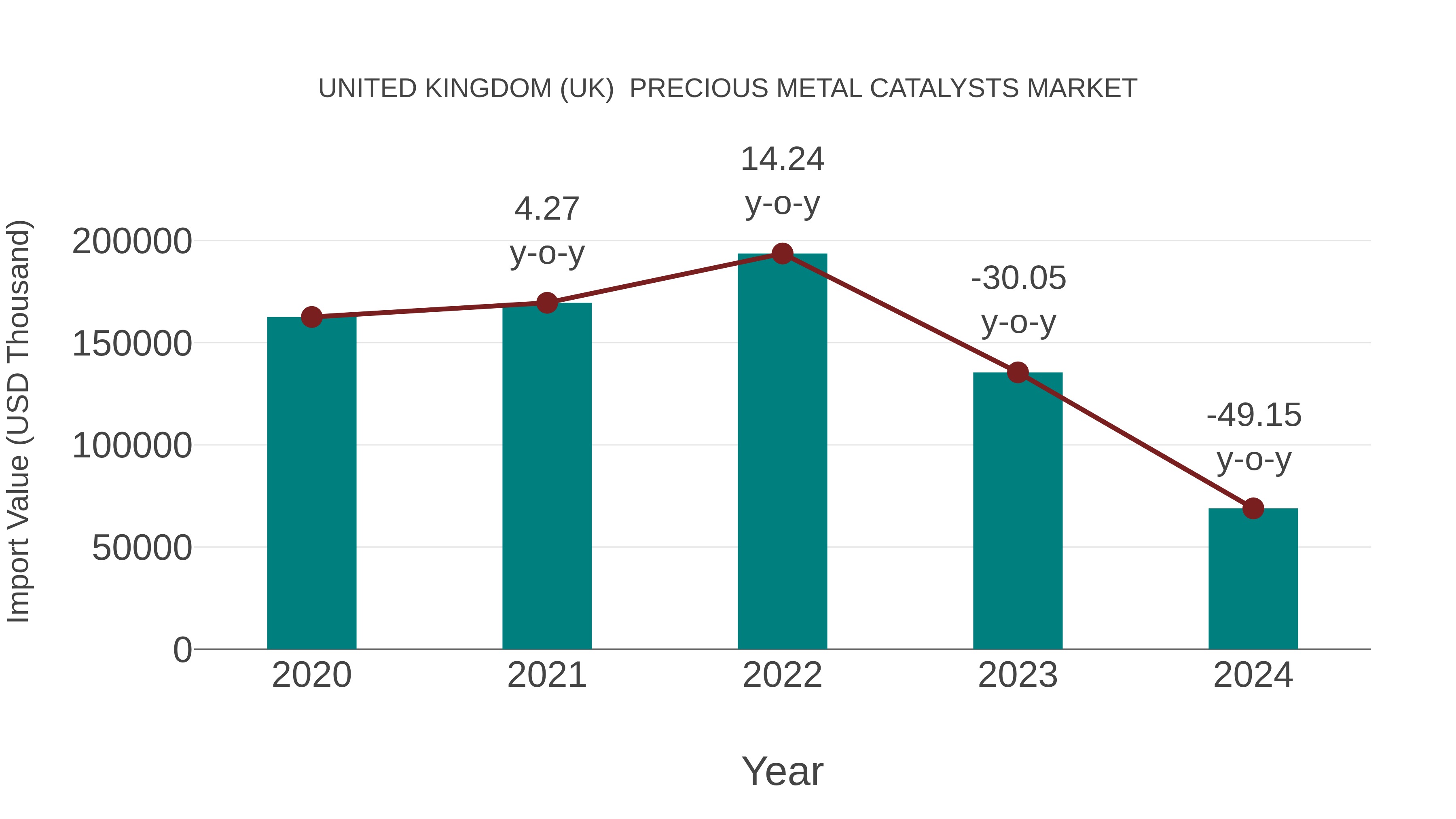  United Kingdom (UK)  Precious Metal Catalysts Market: Import Trend Analysis