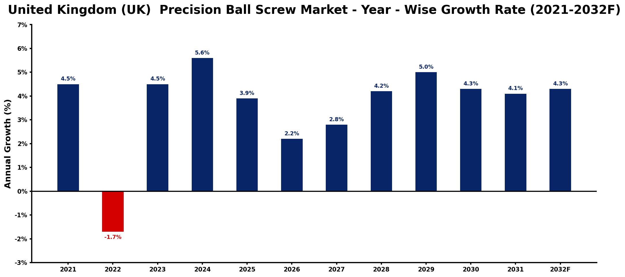United Kingdom (UK) Precision Ball Screw Market Year-wise Growth Rate and Key Drivers