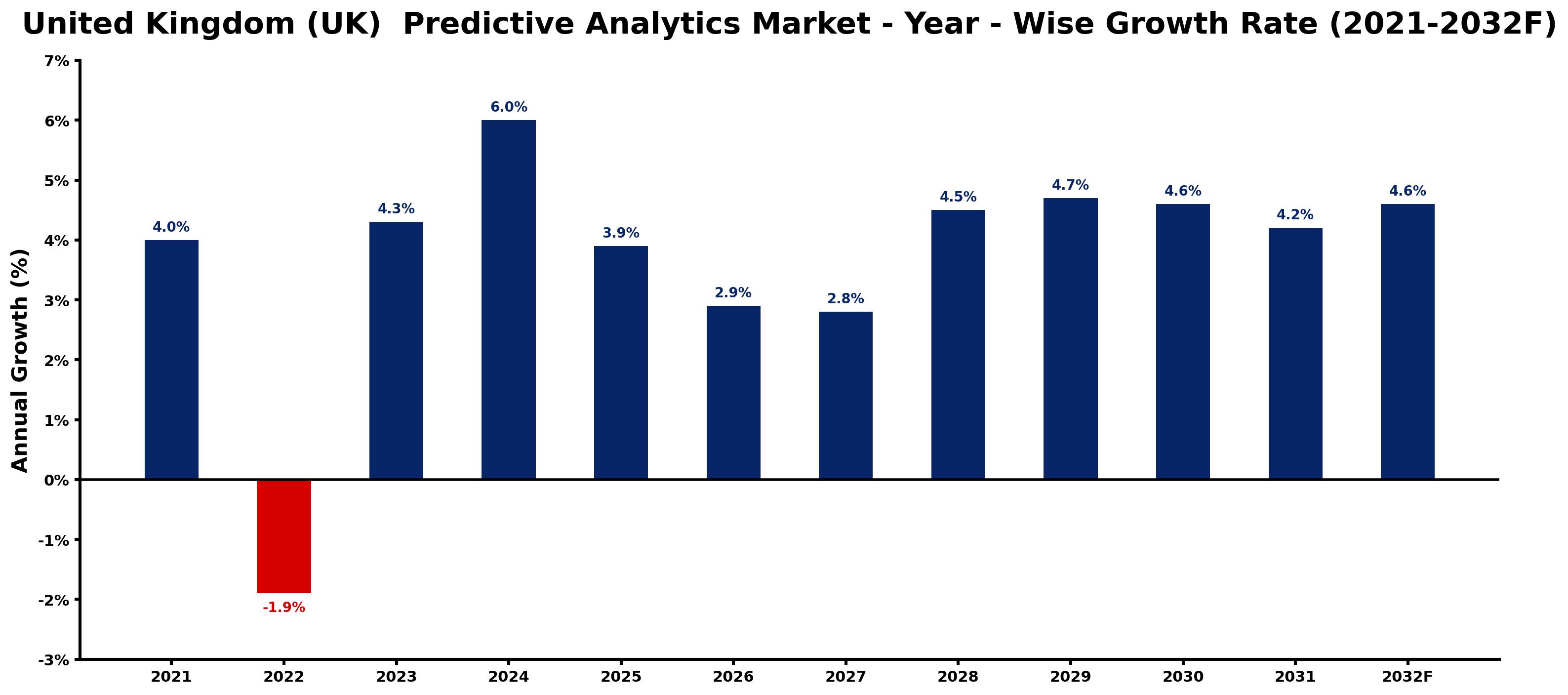 United Kingdom (UK)  Predictive Analytics Market Year-wise Growth Rate and Key Drivers