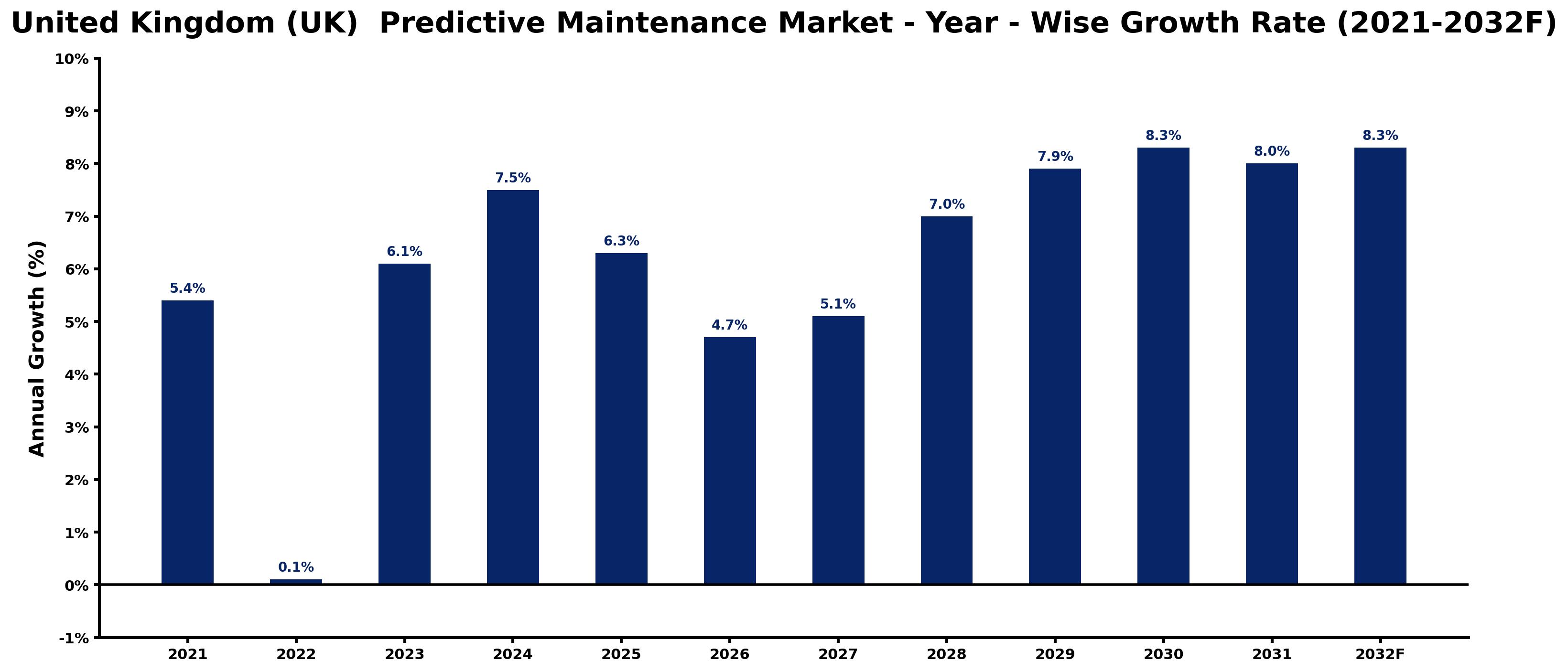 United Kingdom (UK) Predictive Maintenance Market Year-wise Growth Rate and Key Drivers
