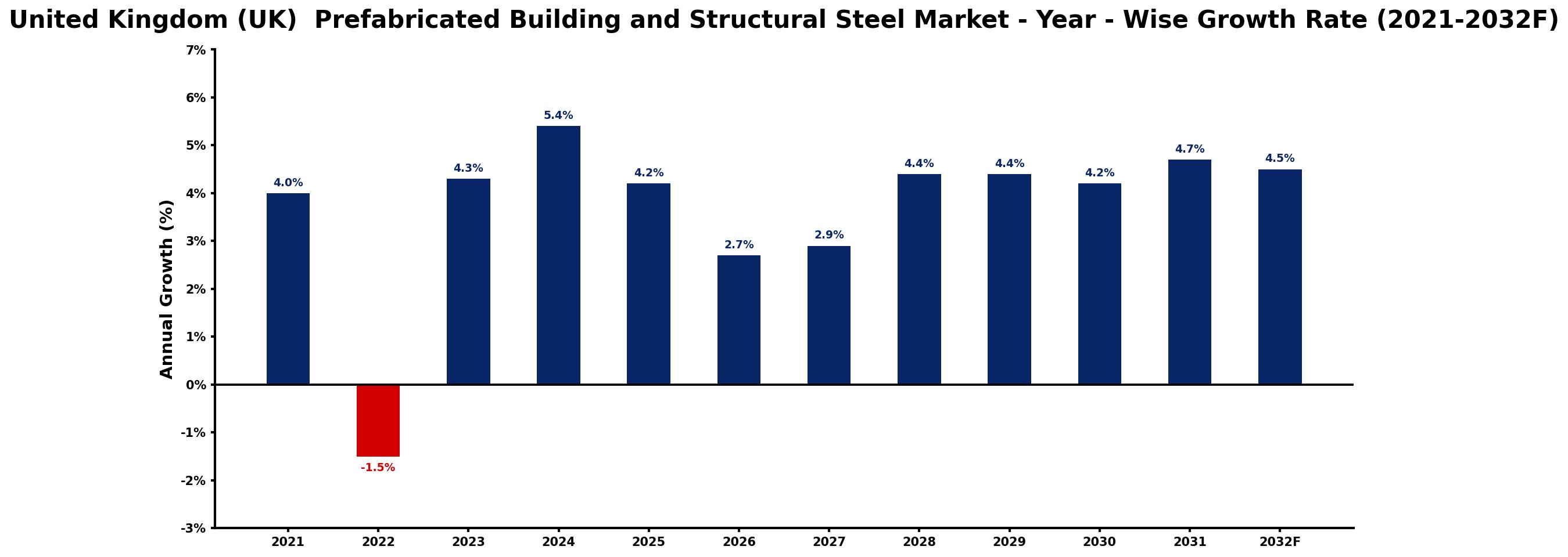 United Kingdom (UK) Prefabricated Building and Structural Steel Market Year-wise Growth Rate and Key Drivers