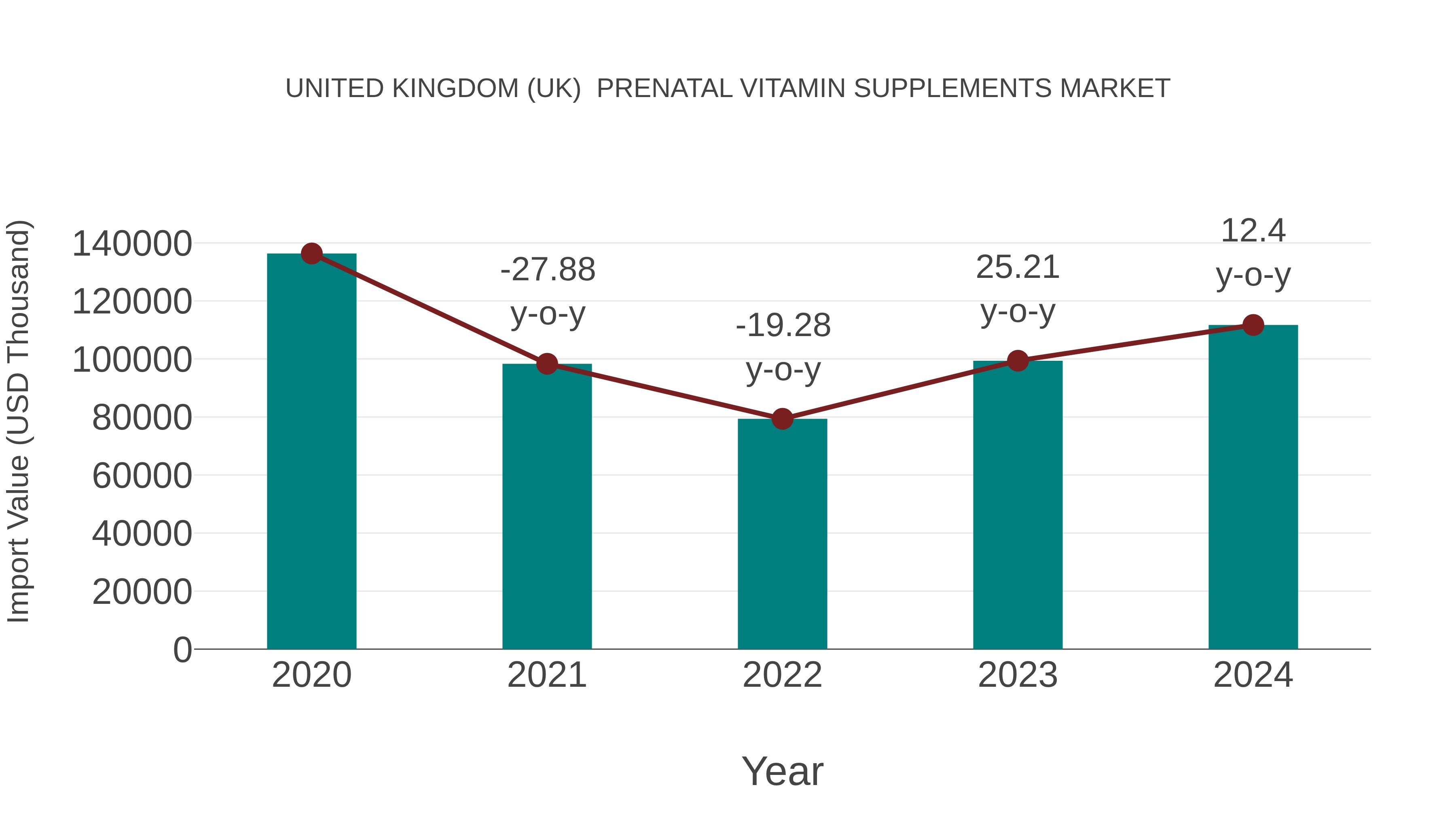  United Kingdom (UK)  Prenatal Vitamin Supplements Market: Import Trend Analysis