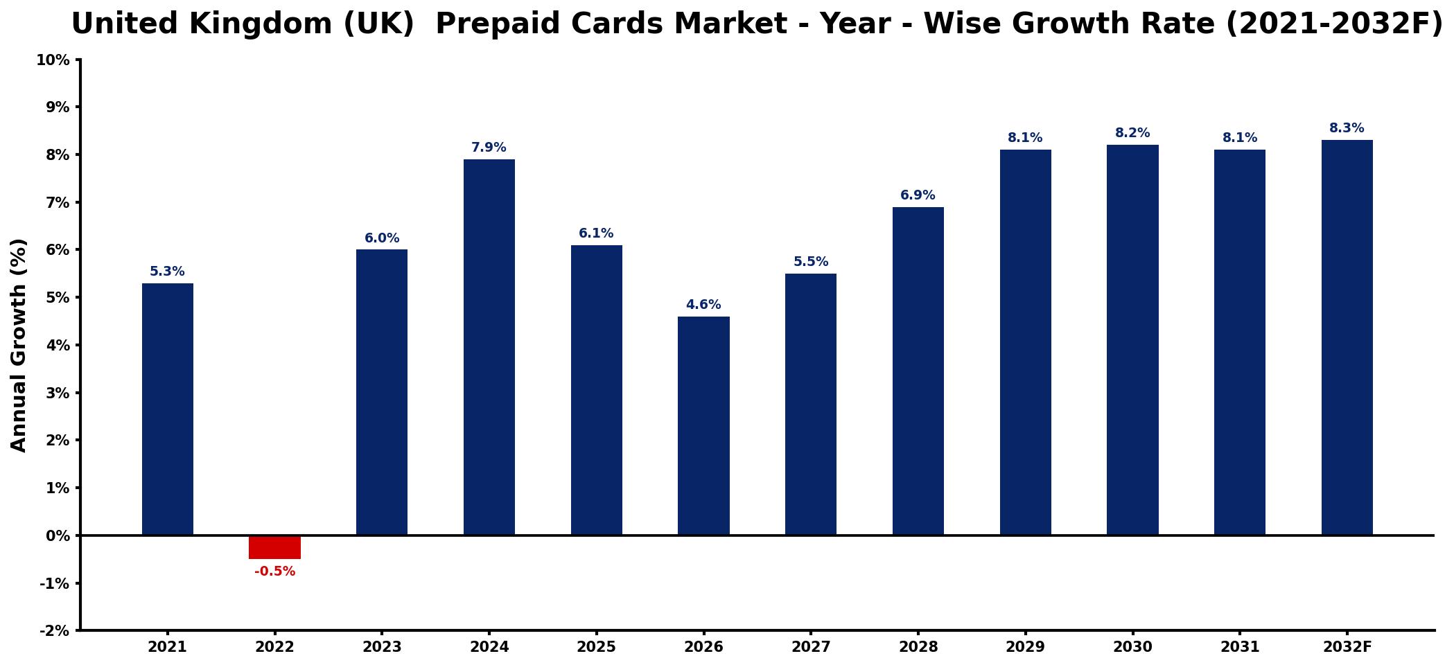 United Kingdom (UK) Prepaid Cards Market Year-wise Growth Rate and Key Drivers