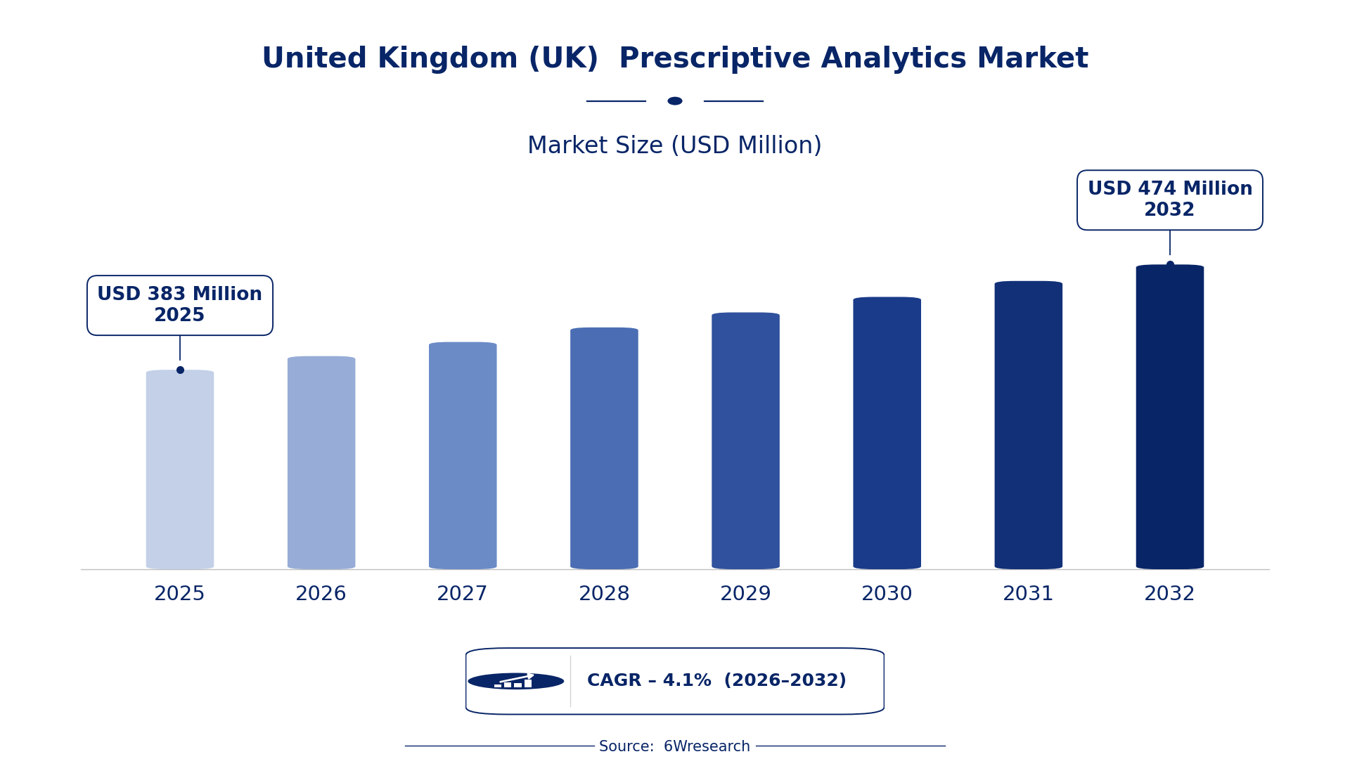 United Kingdom (UK) Prescriptive Analytics Market Size & Growth Rate (2026-2032)