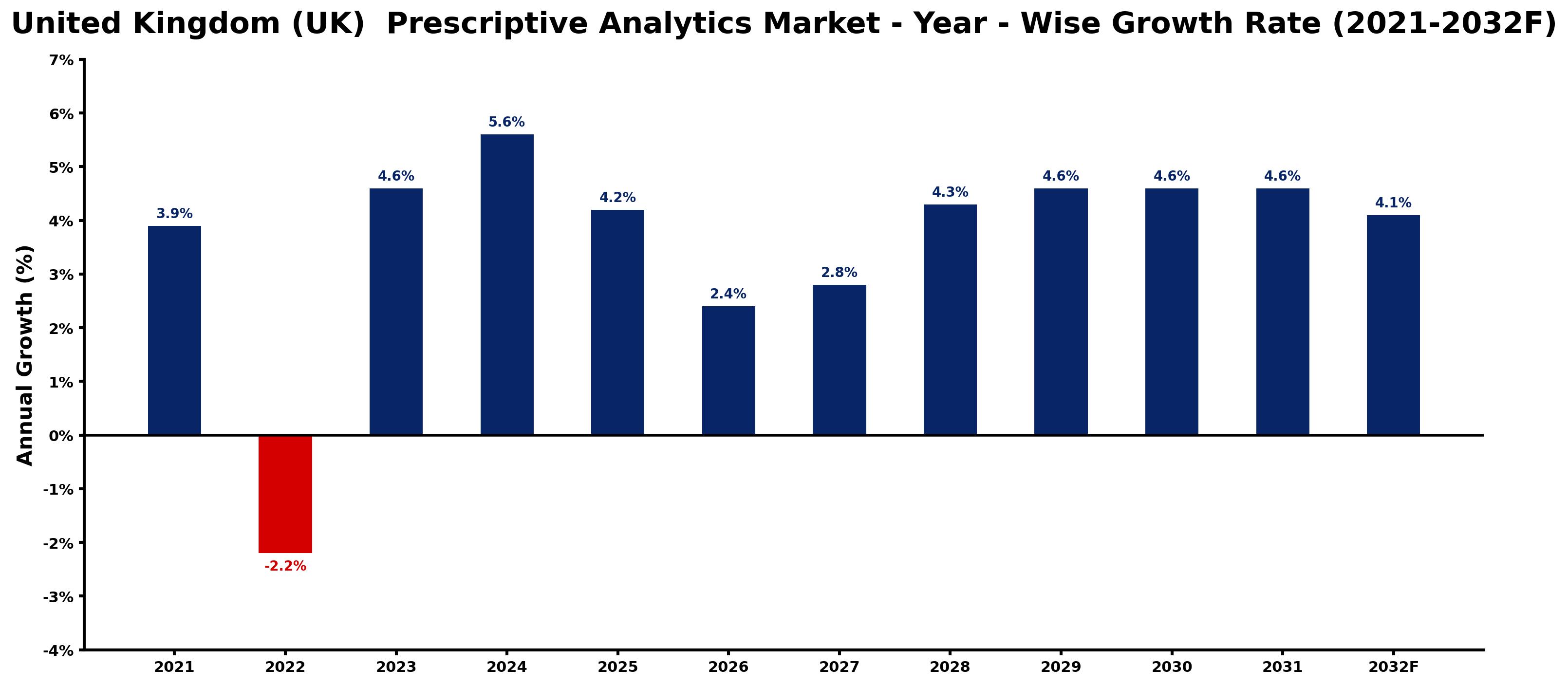 United Kingdom (UK) Prescriptive Analytics Market Year-wise Growth Rate and Key Drivers