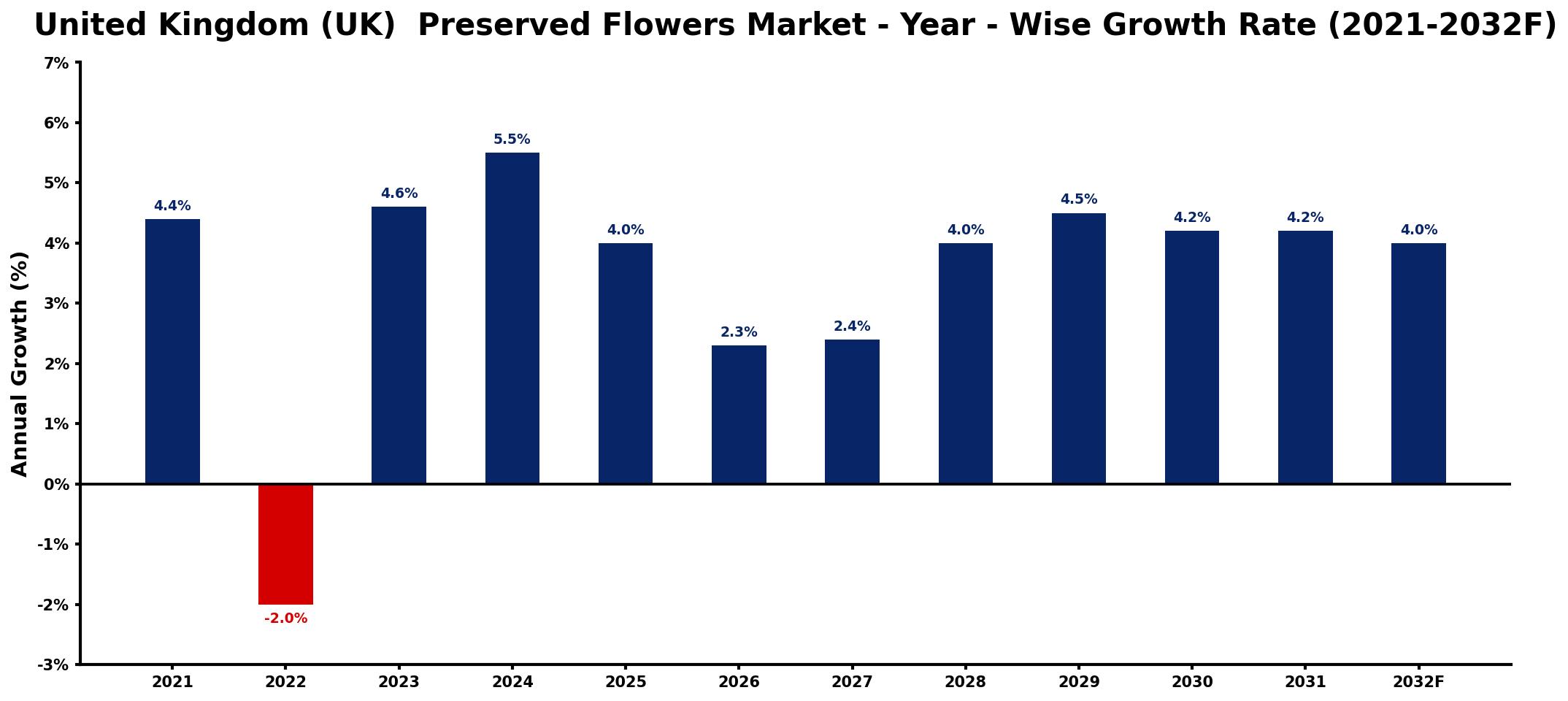 United Kingdom (UK)  Preserved Flowers Market Year-wise Growth Rate and Key Drivers