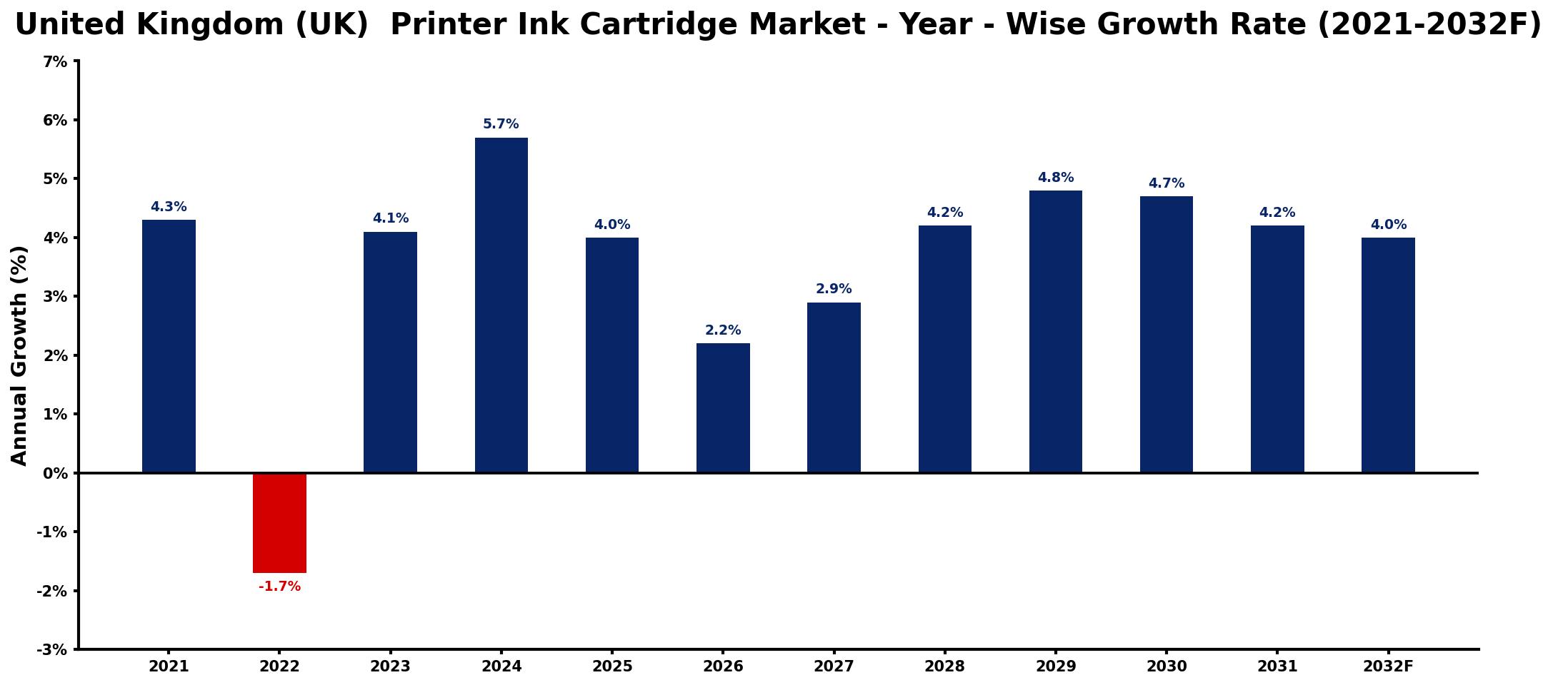 United Kingdom (UK) Printer Ink Cartridge Market Year-wise Growth Rate and Key Drivers