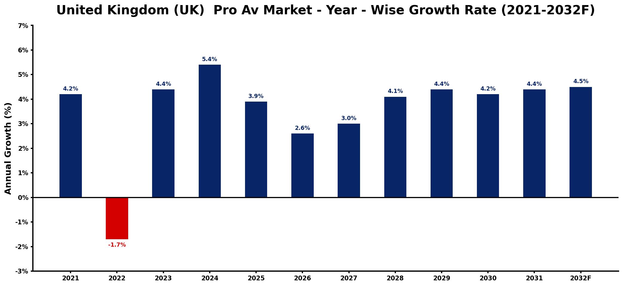 United Kingdom (UK) Pro Av Market Year-wise Growth Rate and Key Drivers