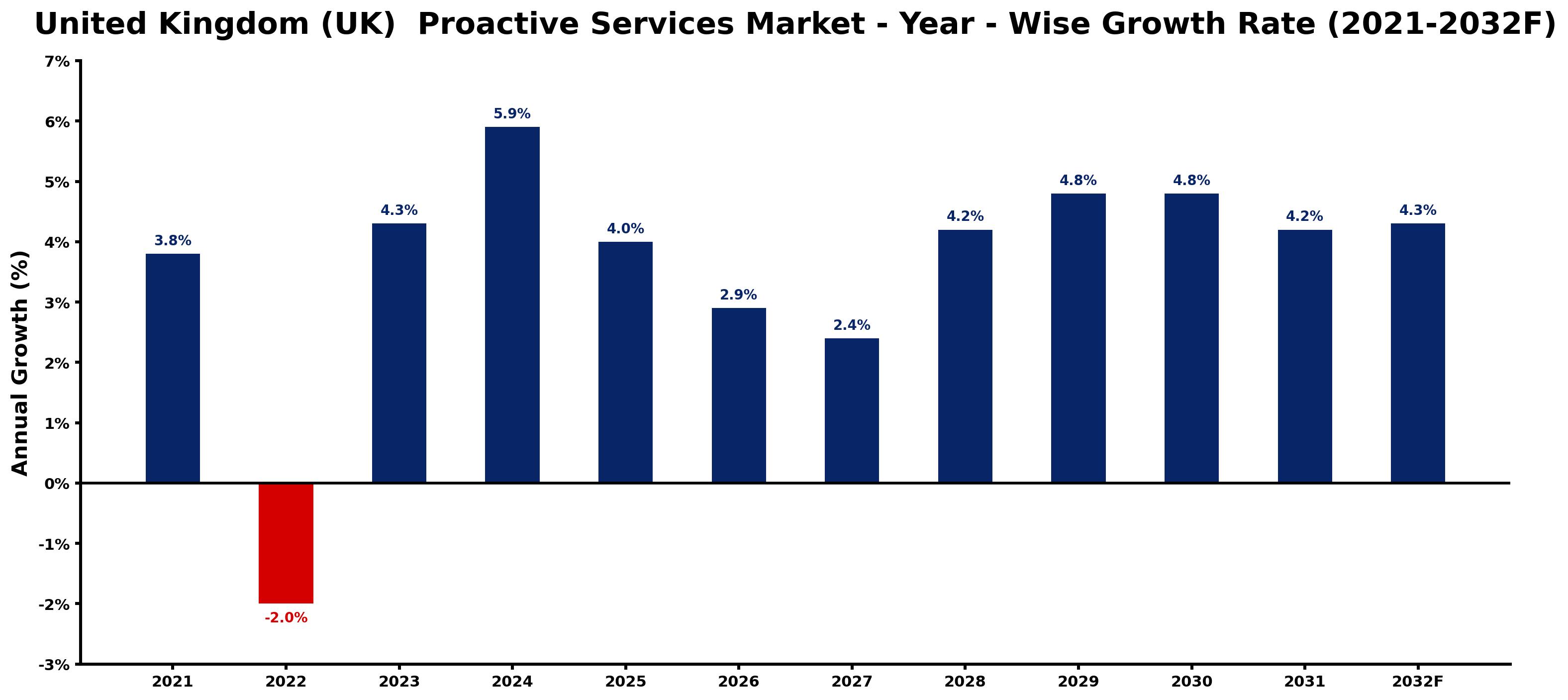 United Kingdom (UK) Proactive Services Market Year-wise Growth Rate and Key Drivers