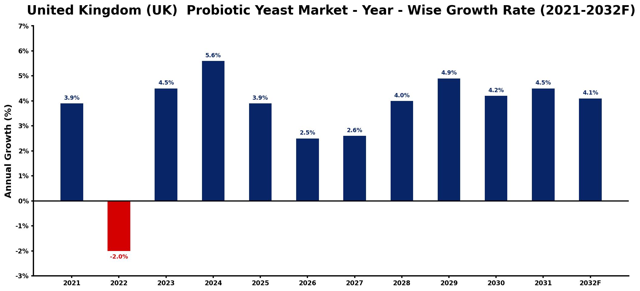 United Kingdom (UK)  Probiotic Yeast Market Year-wise Growth Rate and Key Drivers
